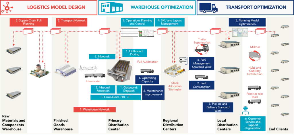 Warehouse integration and infrastructure considerations