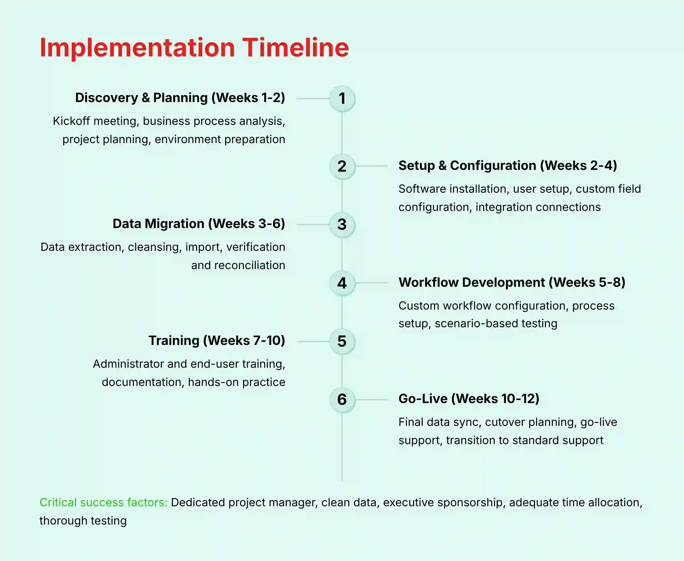 Fishbowl implementation process and timeline breakdown by phases