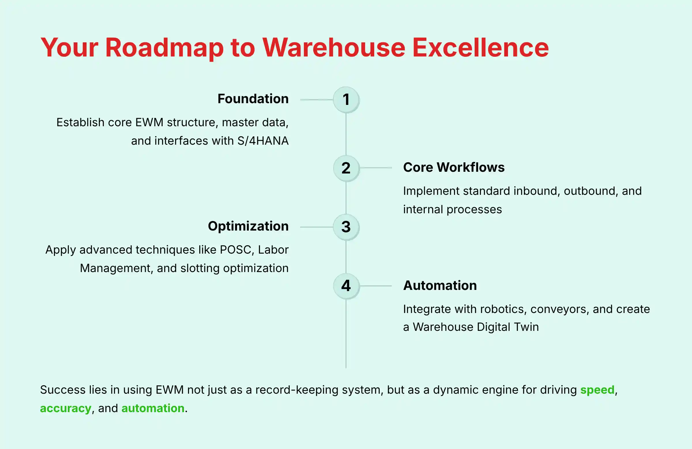 Your Roadmap to Warehouse Excellence