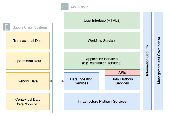 Supply Chain Management Architecture