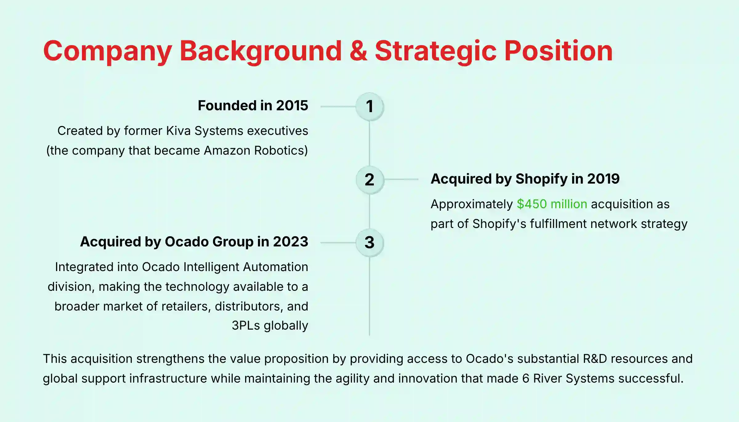 Company Background and Strategic Position of 6 River Systems