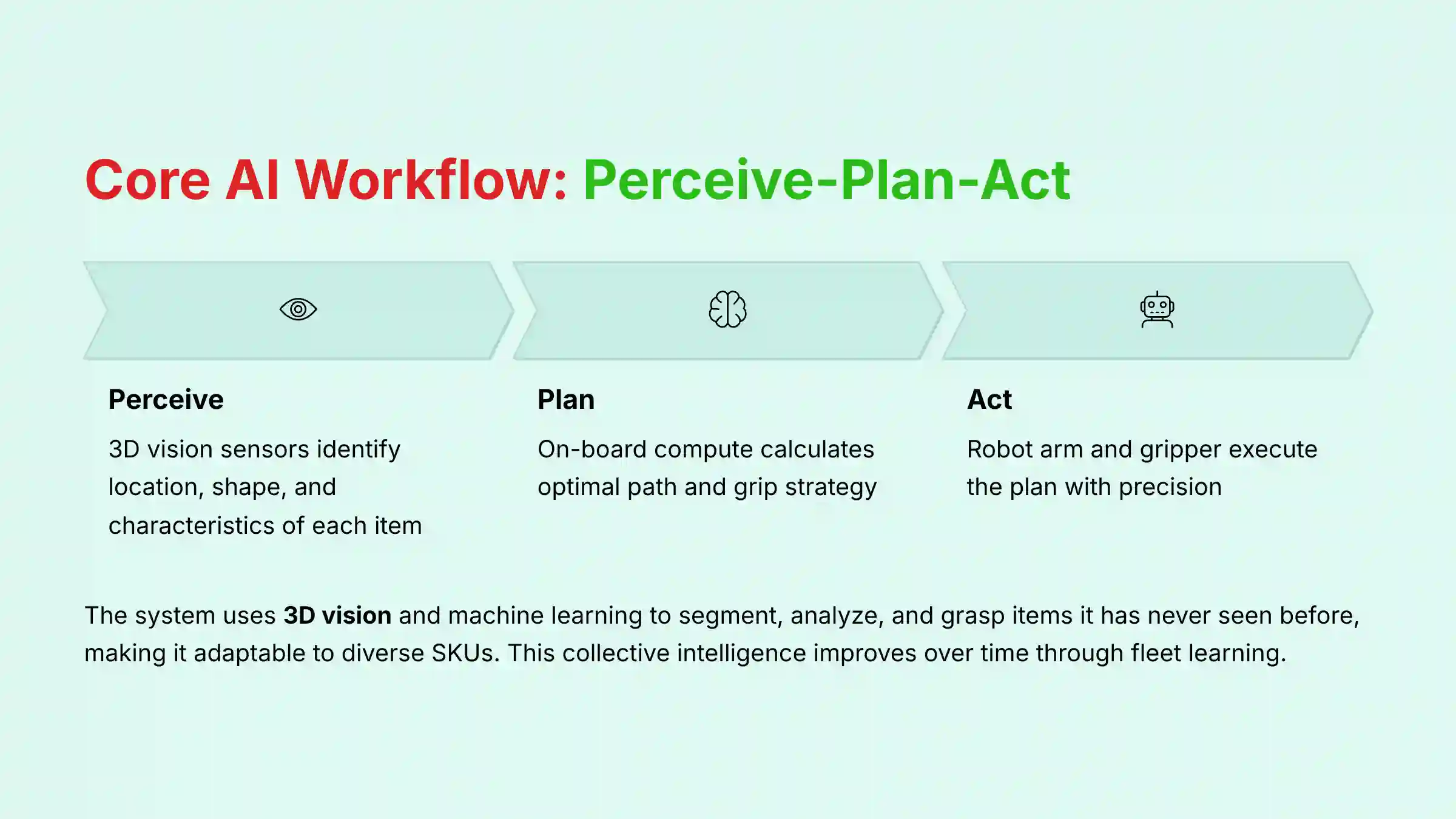 Core AI Workflow - Perceive, Plan, Act process for RightHand Robotics