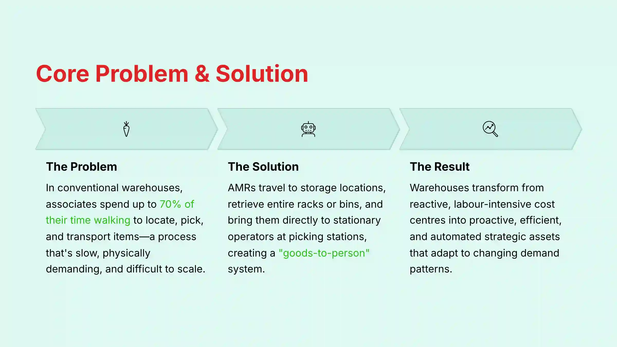 Core Problem and Solution Overview