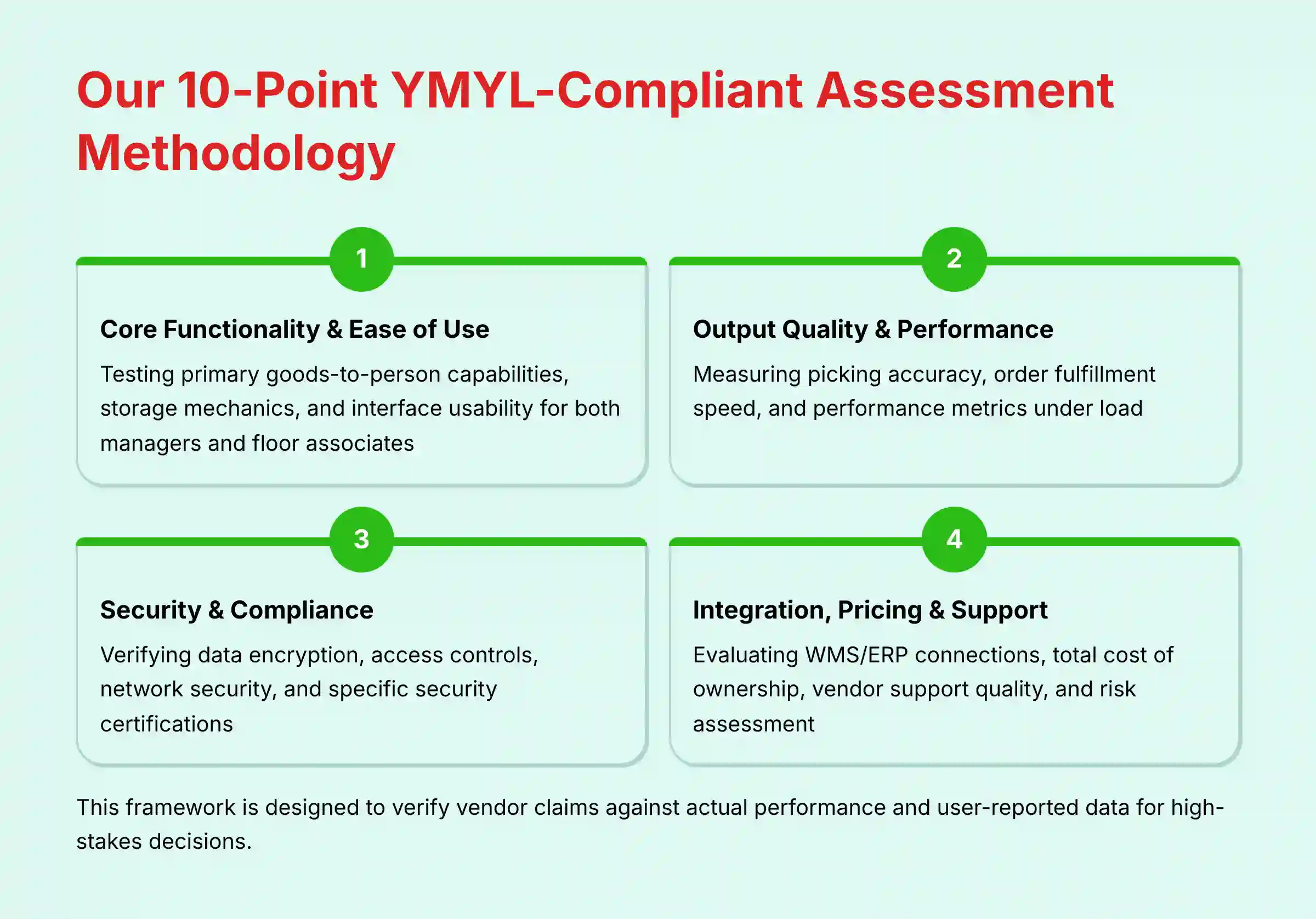Our 10-Point YMYL-Compliant Assessment Methodology