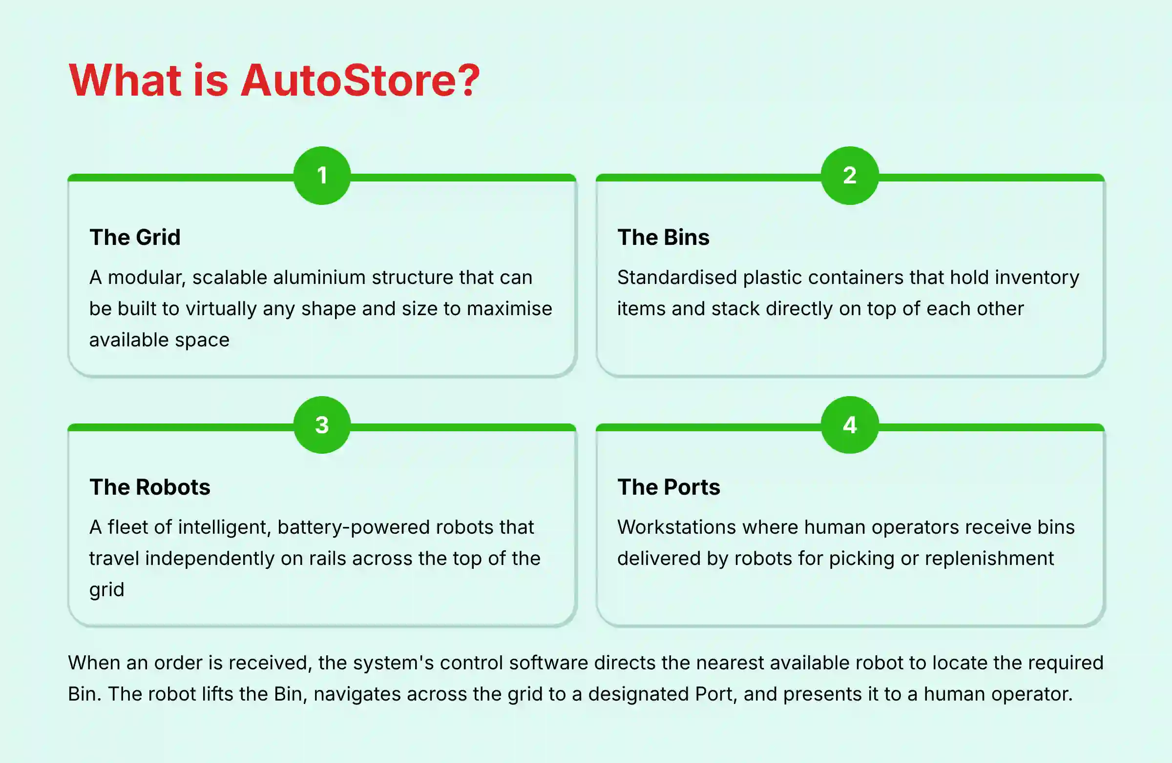 AutoStore System Overview - Grid-based warehouse automation with robots and bins