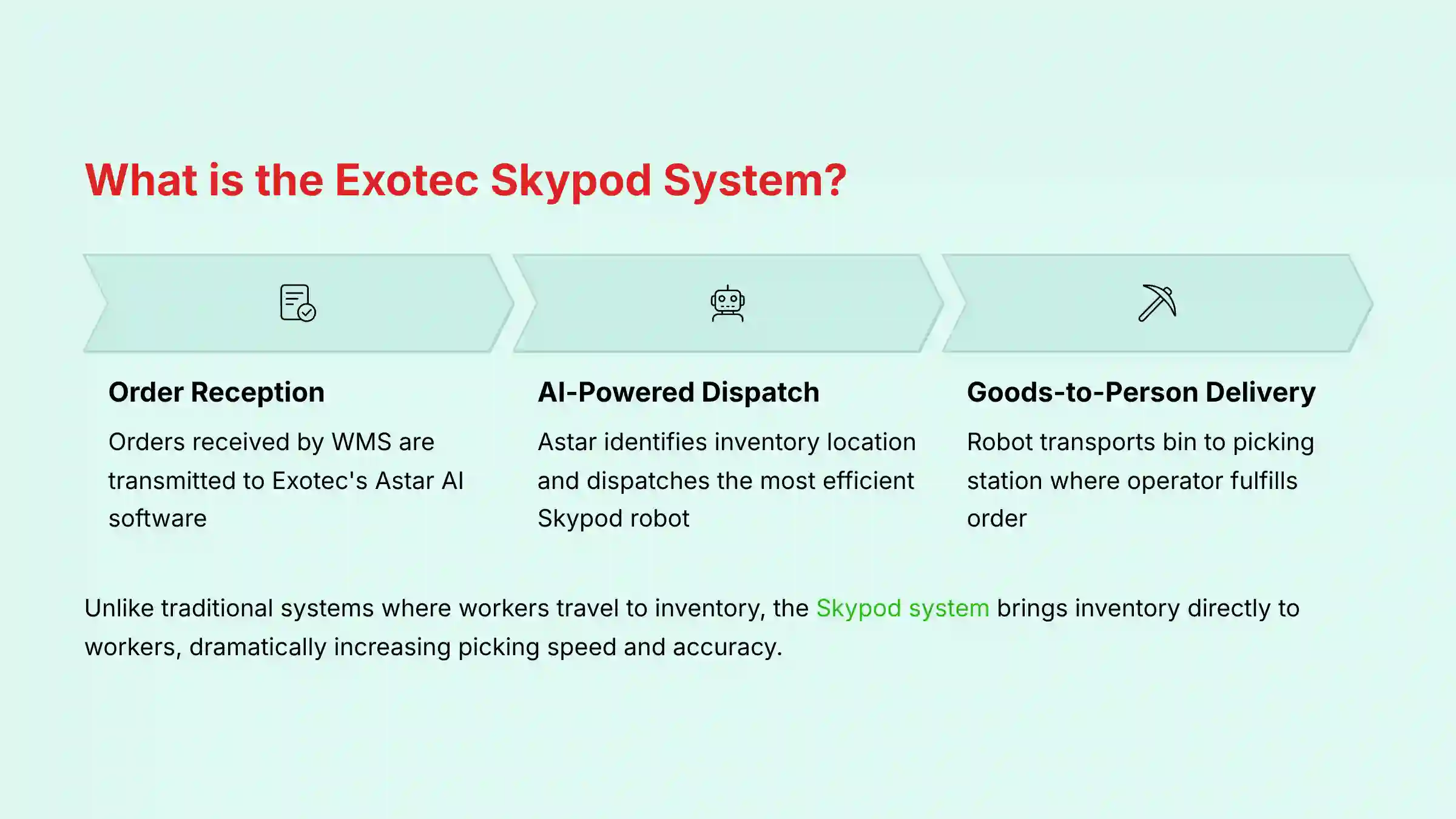 What is the Exotec Skypod System