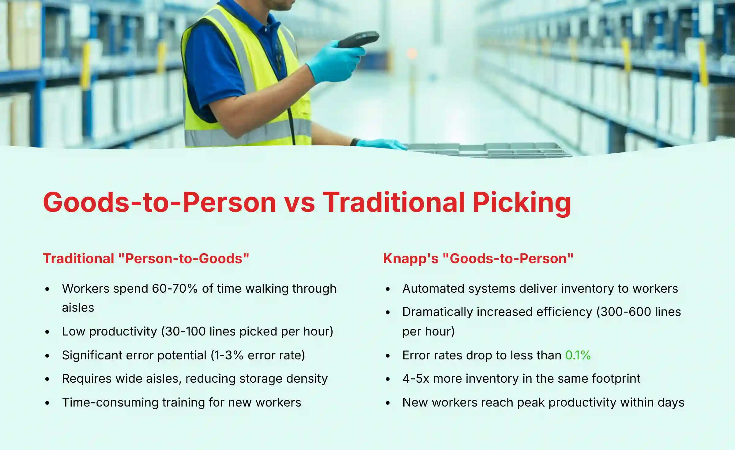 Goods-to-Person vs Traditional Picking comparison