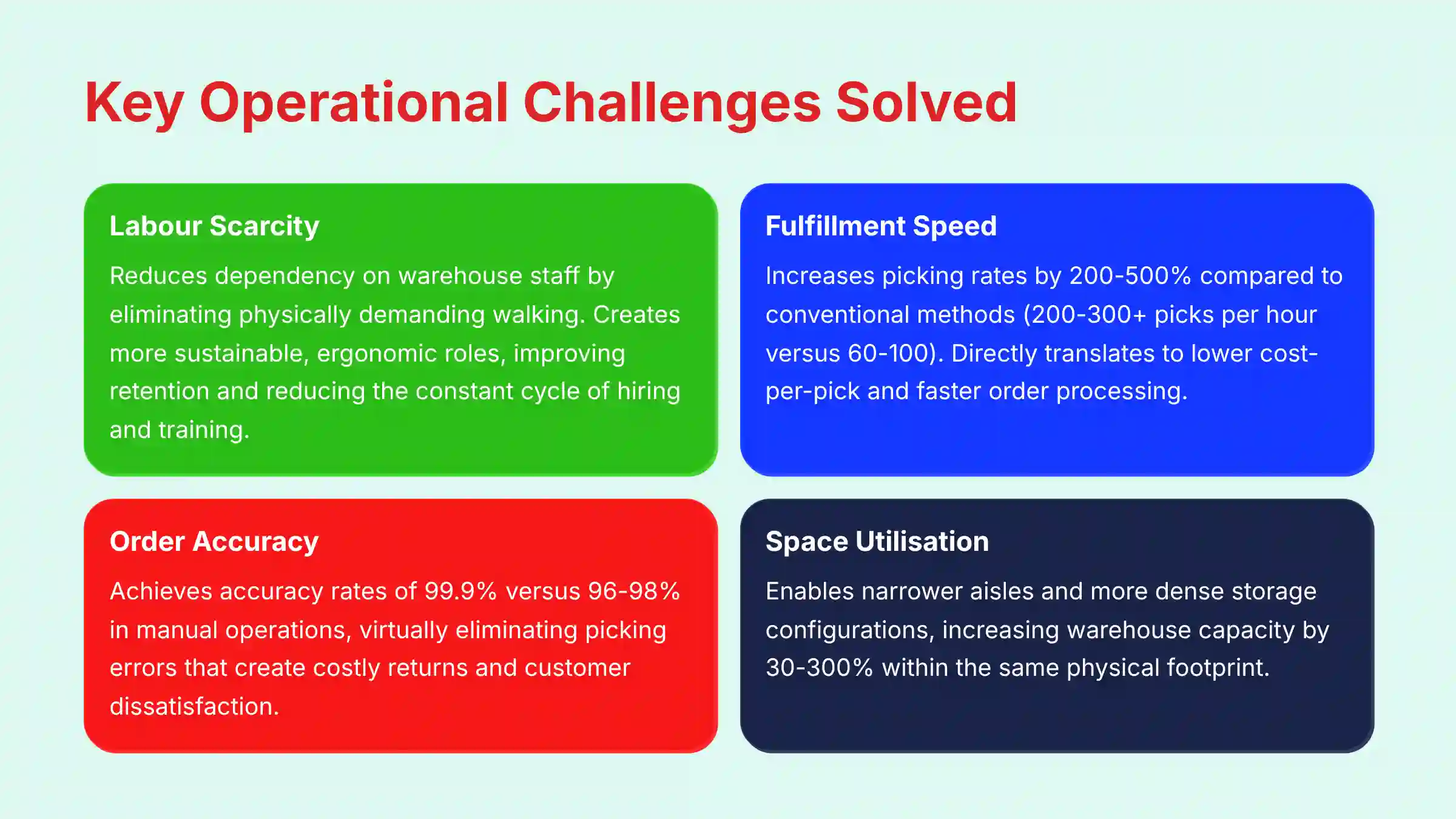 Key operational challenges solved by GreyOrange automation