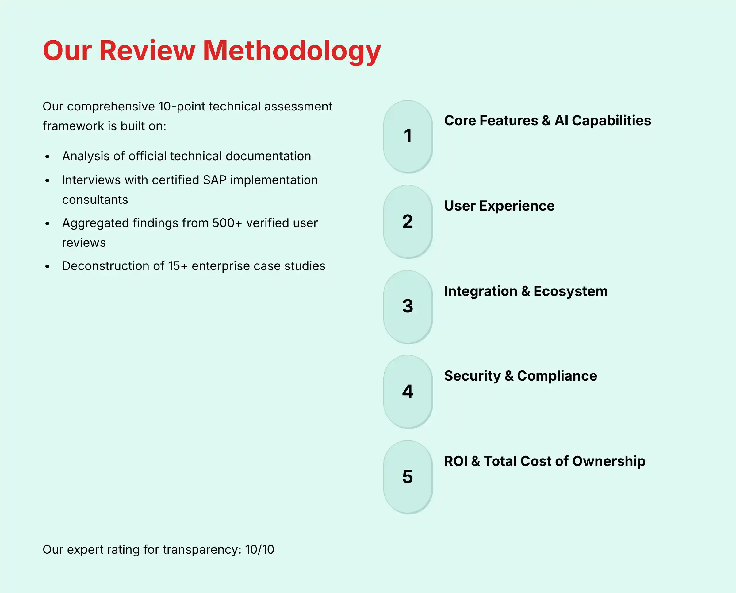 Our Review Methodology for SAP EWM Analysis