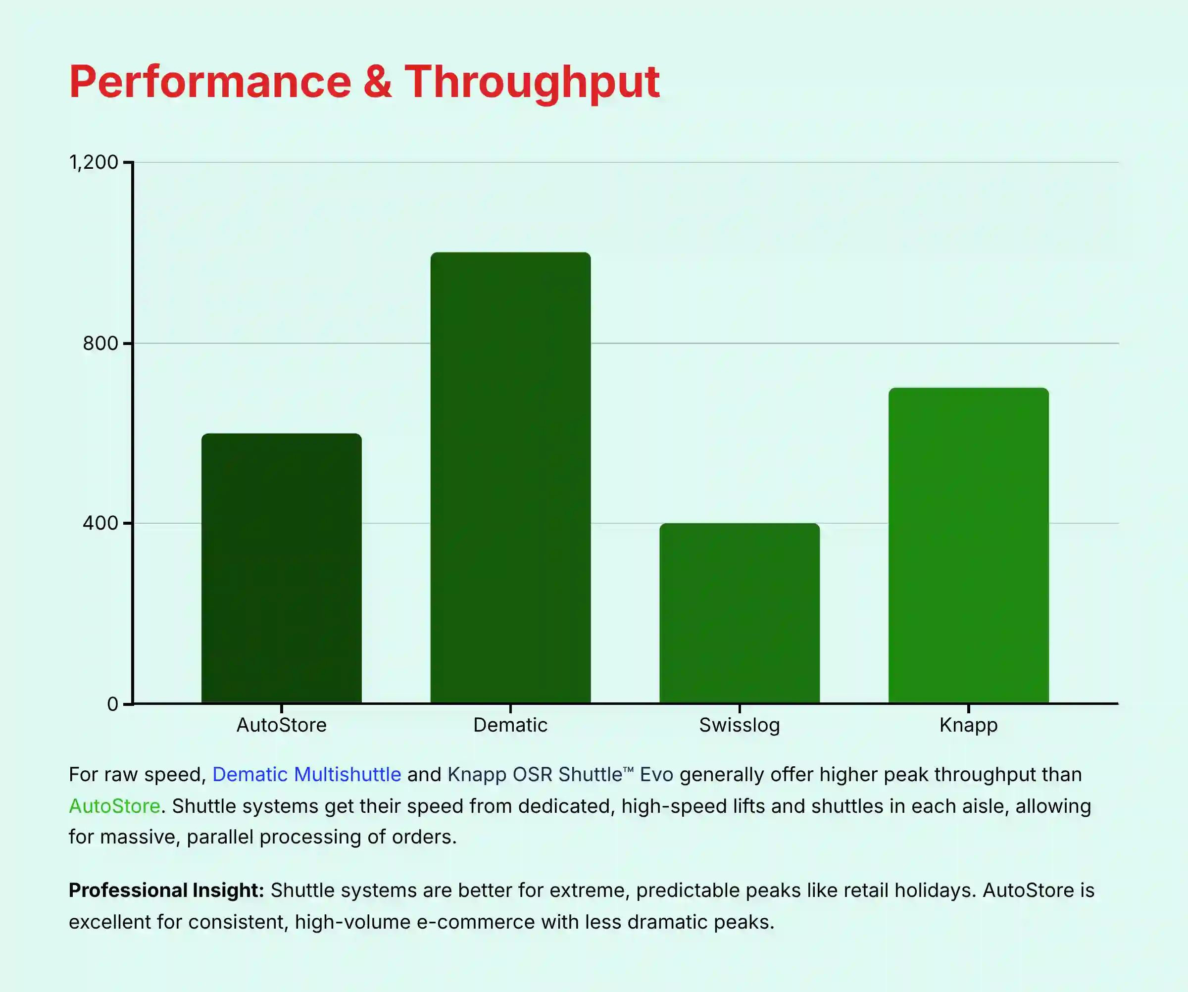 Performance and throughput comparison between ASRS systems