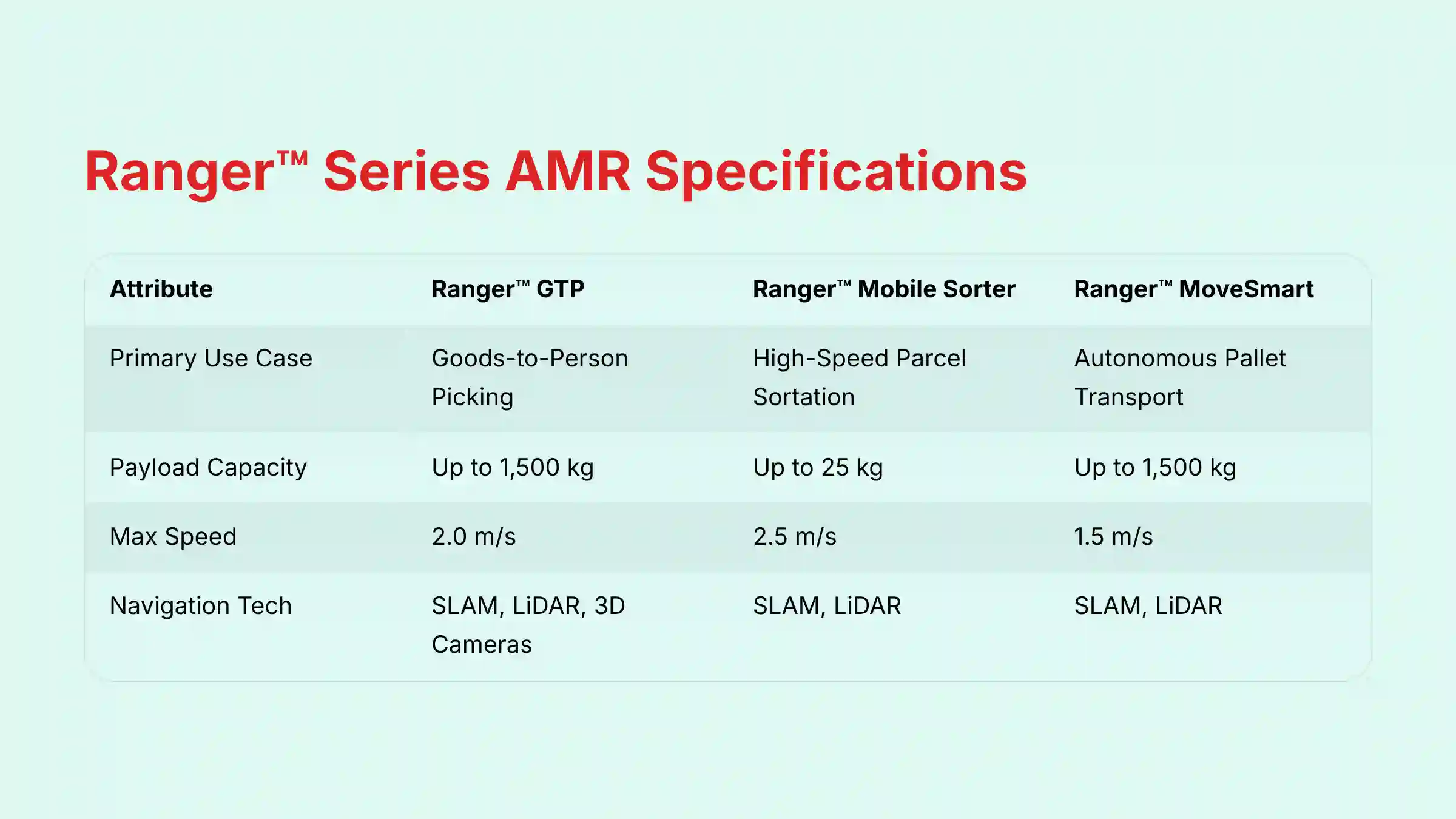 Ranger series AMR specifications and capabilities breakdown