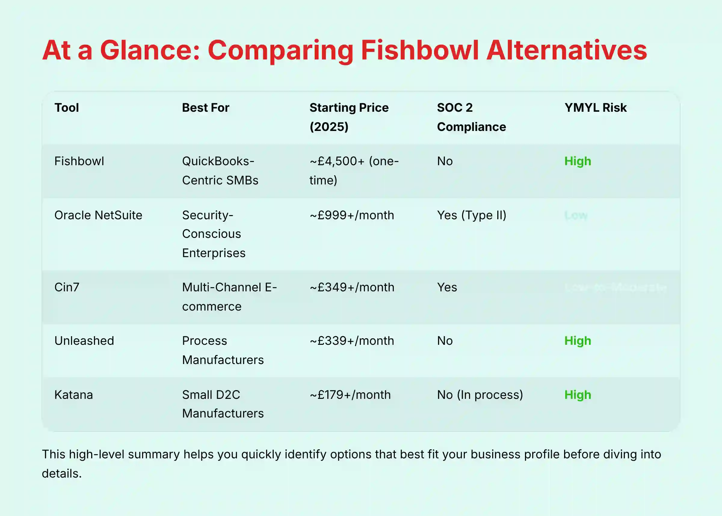 Side-by-side comparison table of Fishbowl alternatives showing pricing, compliance, and risk profiles