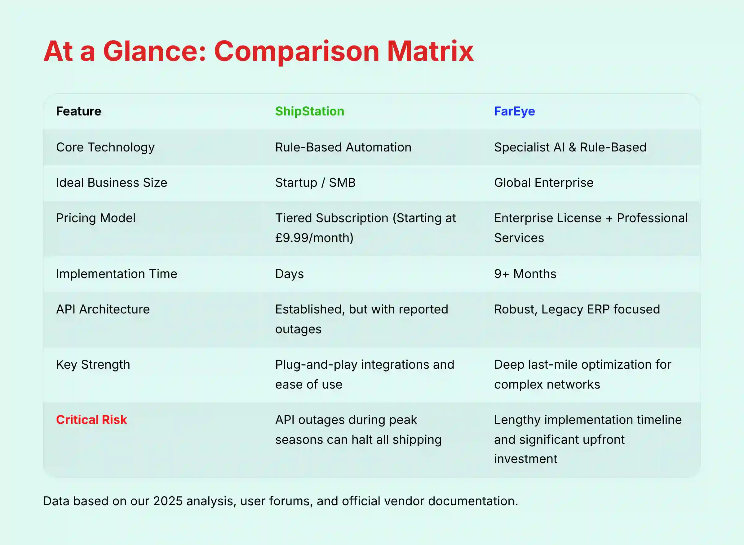 At a Glance Comparison Matrix between ShipStation and FarEye