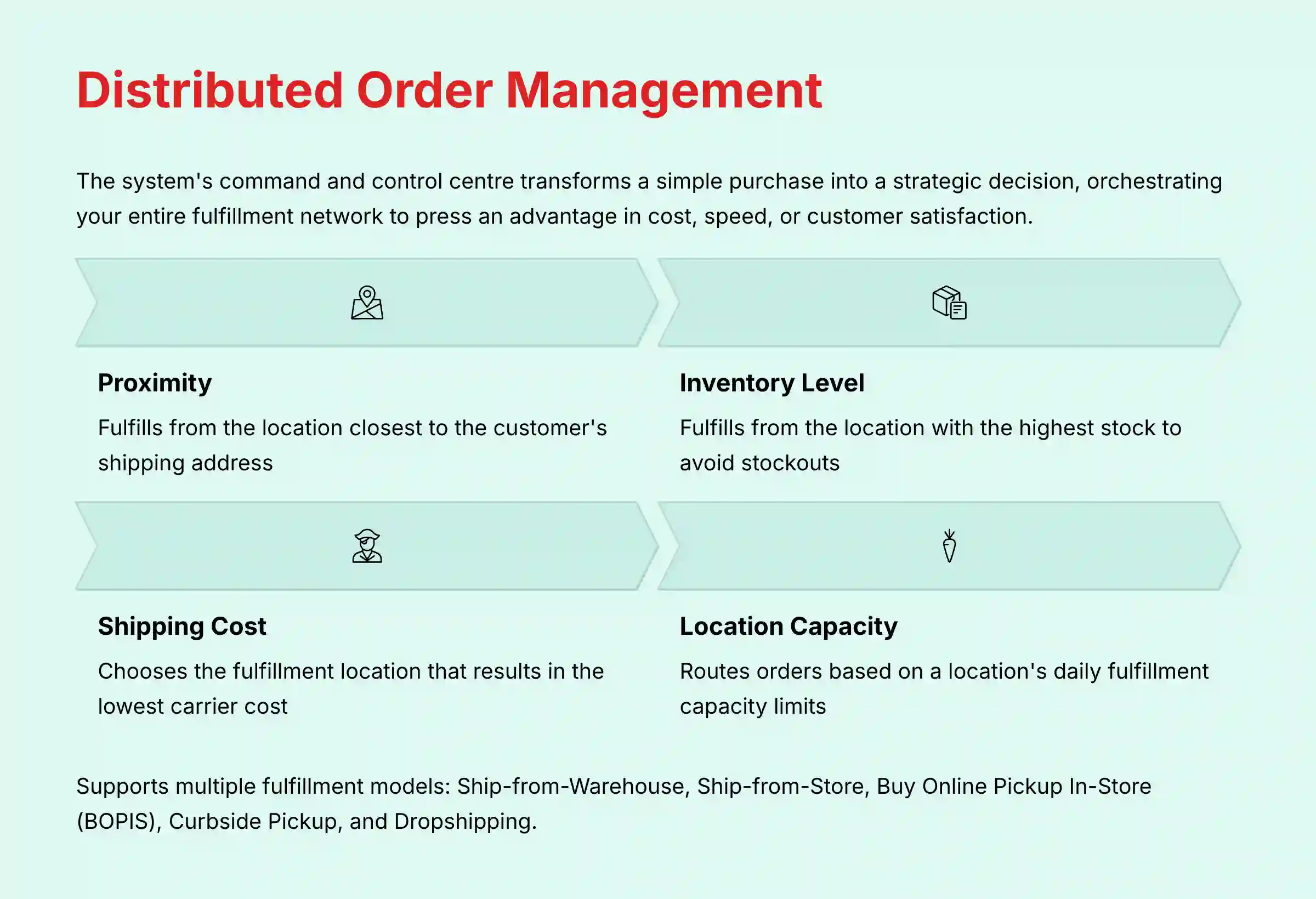 Distributed Order Management Process