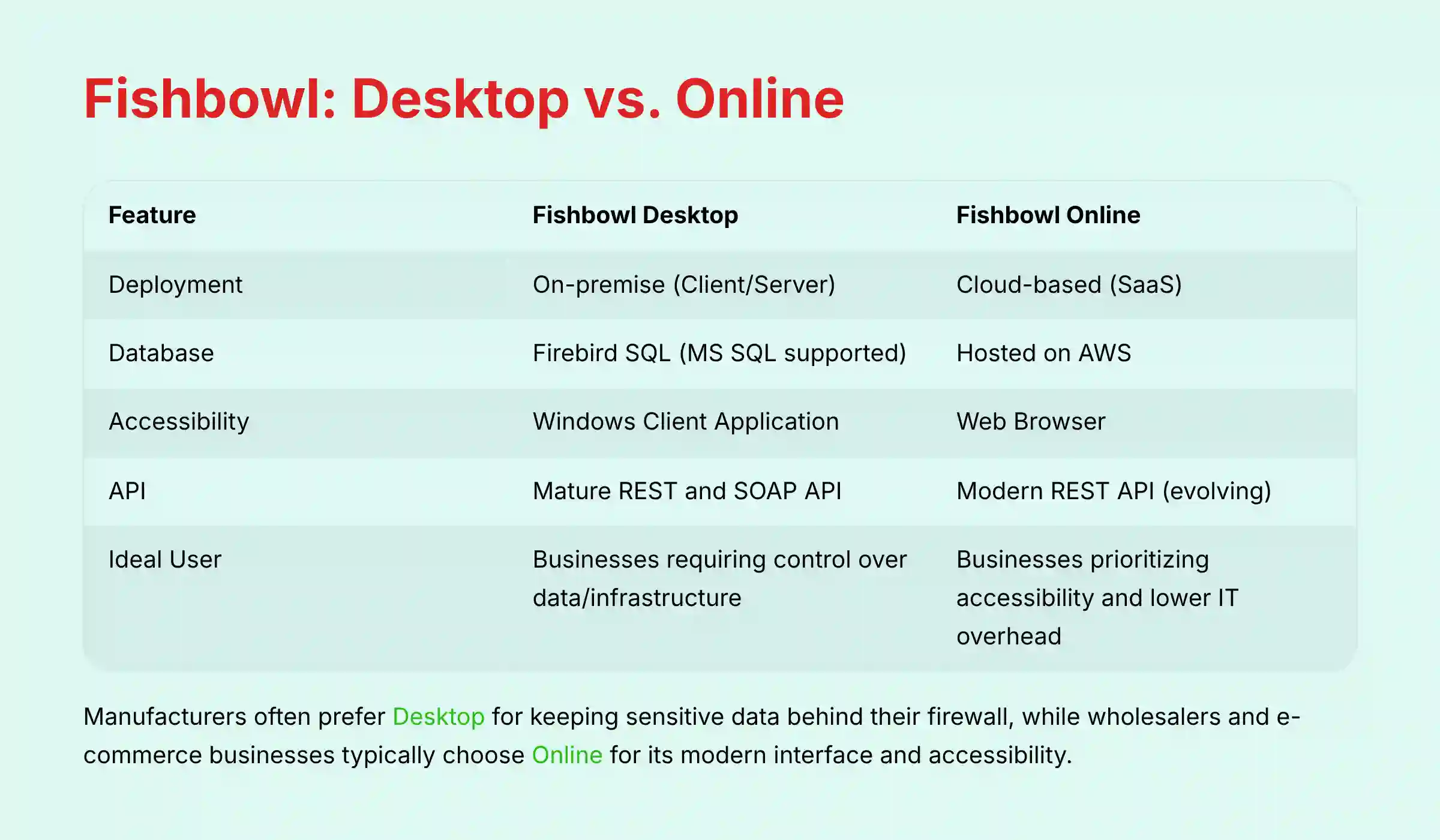 Fishbowl Desktop vs Online Comparison