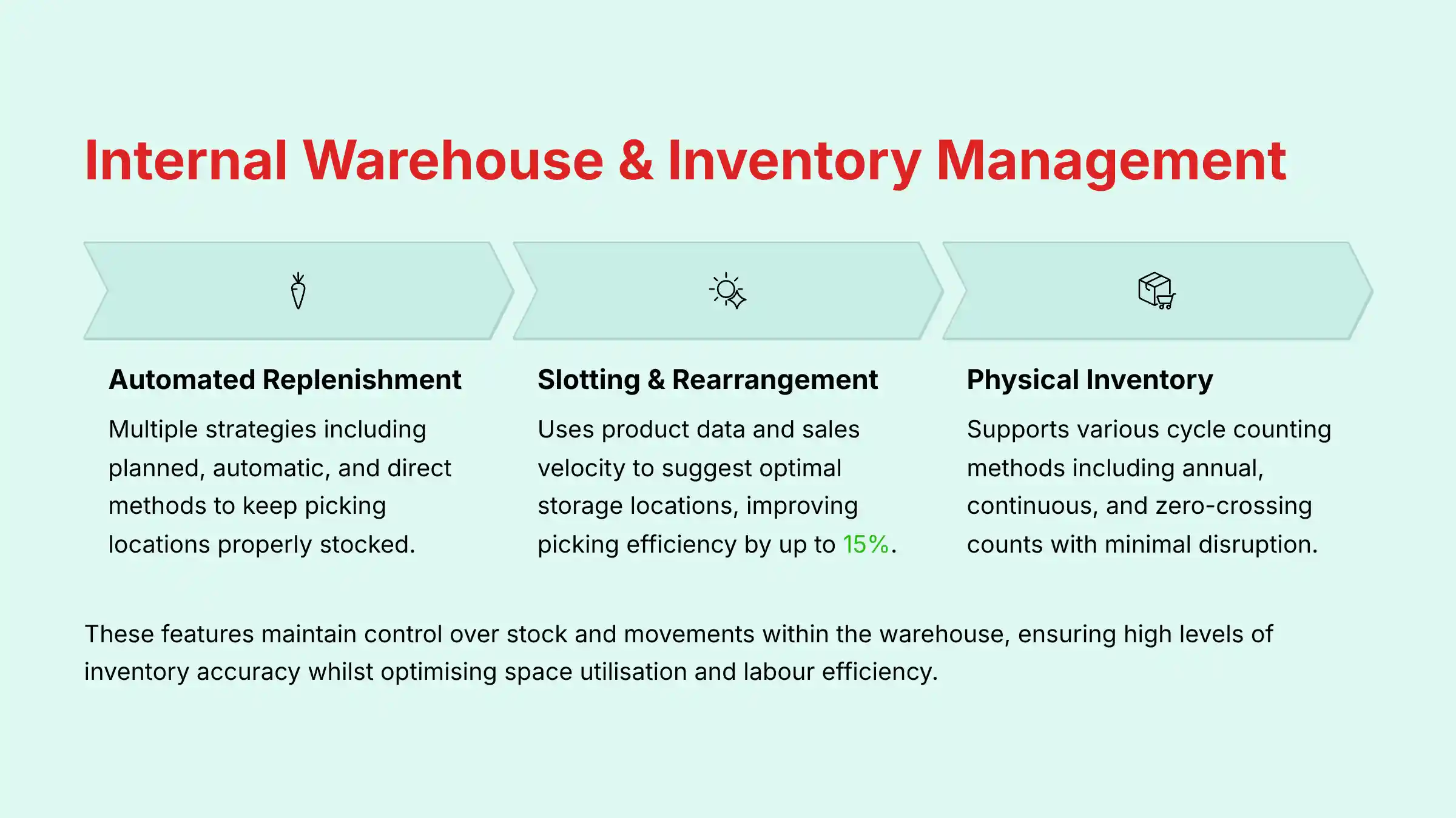 SAP EWM Internal Warehouse and Inventory Management