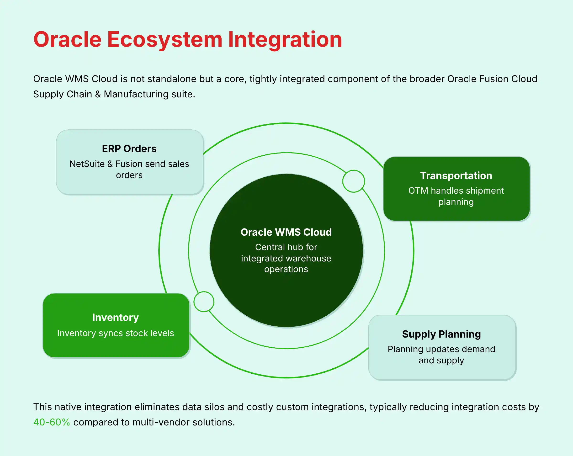 Oracle Ecosystem Integration and Architecture