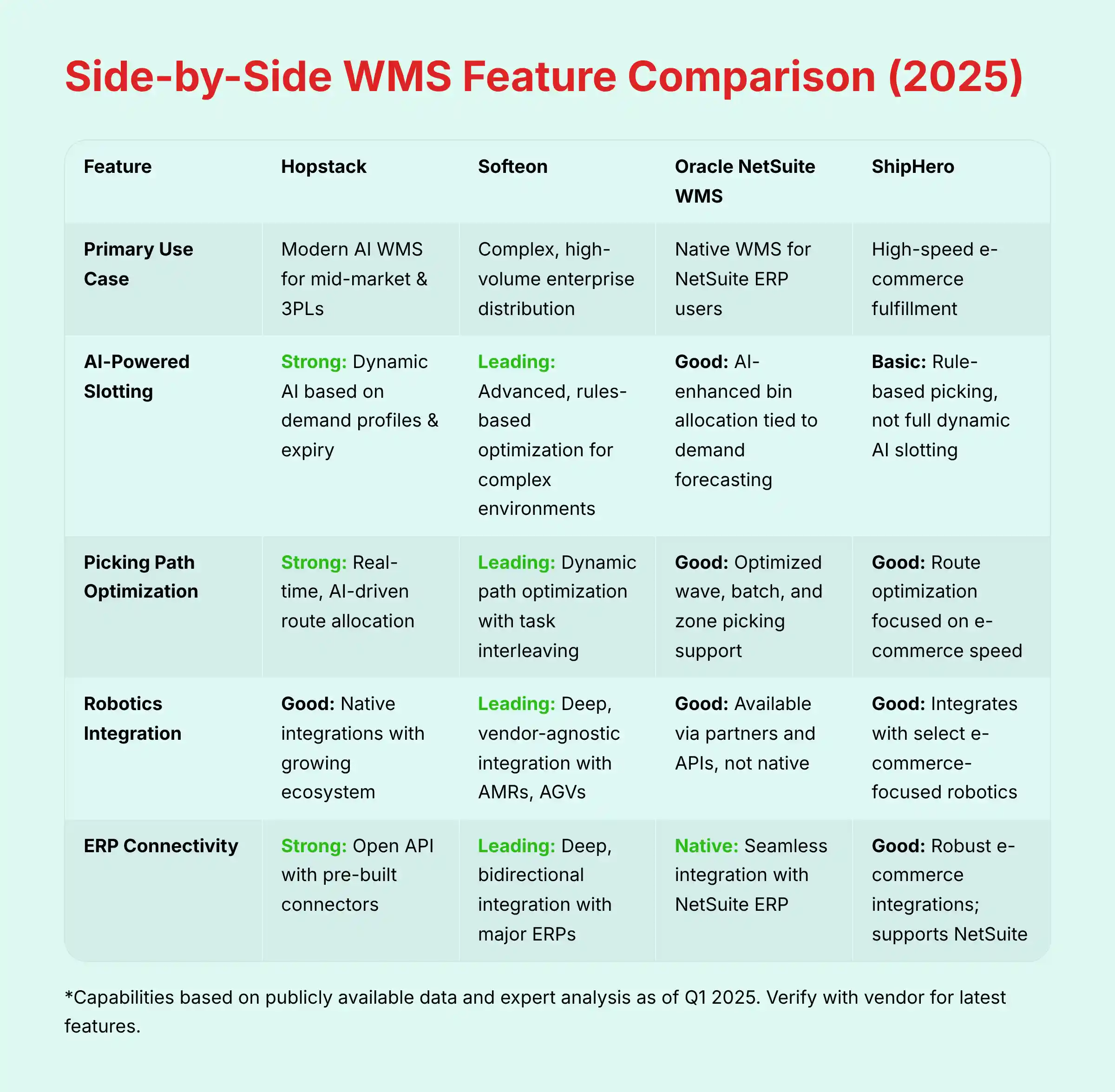 Side-by-side WMS feature comparison chart for 2025