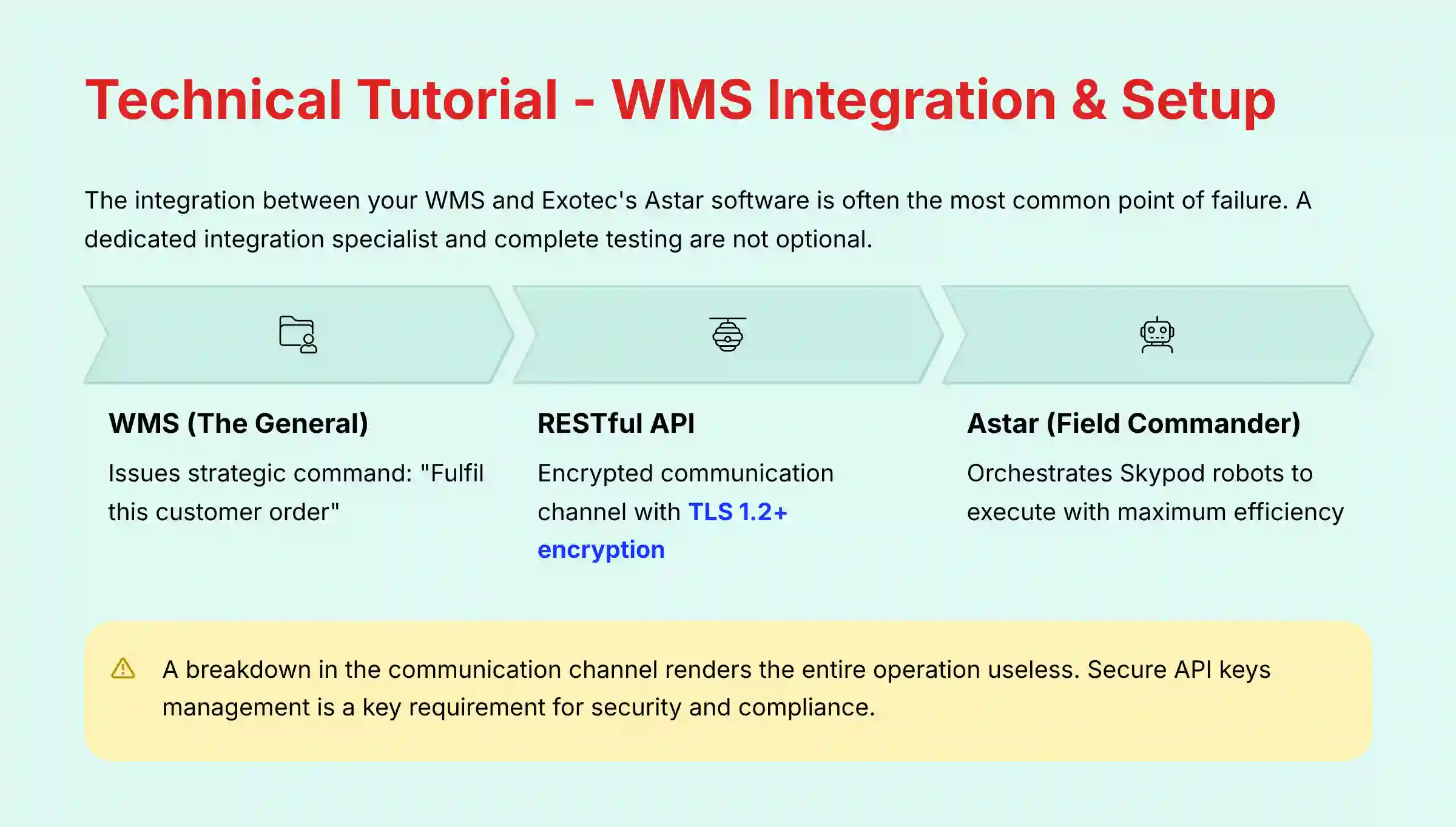 Technical Tutorial - WMS Integration and Setup
