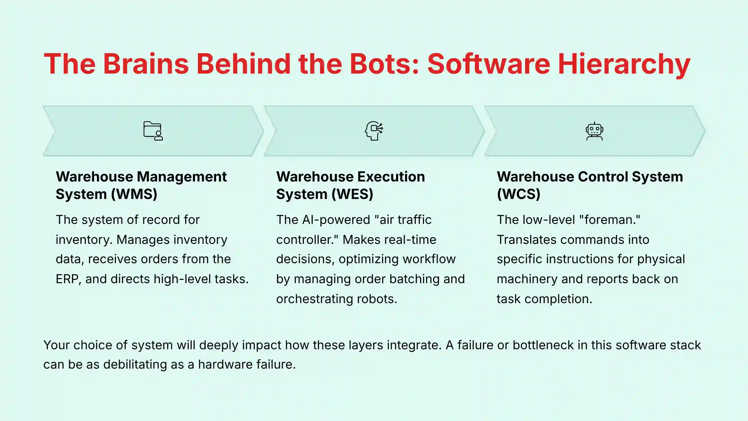 The Brains Behind the Bots Software Hierarchy
