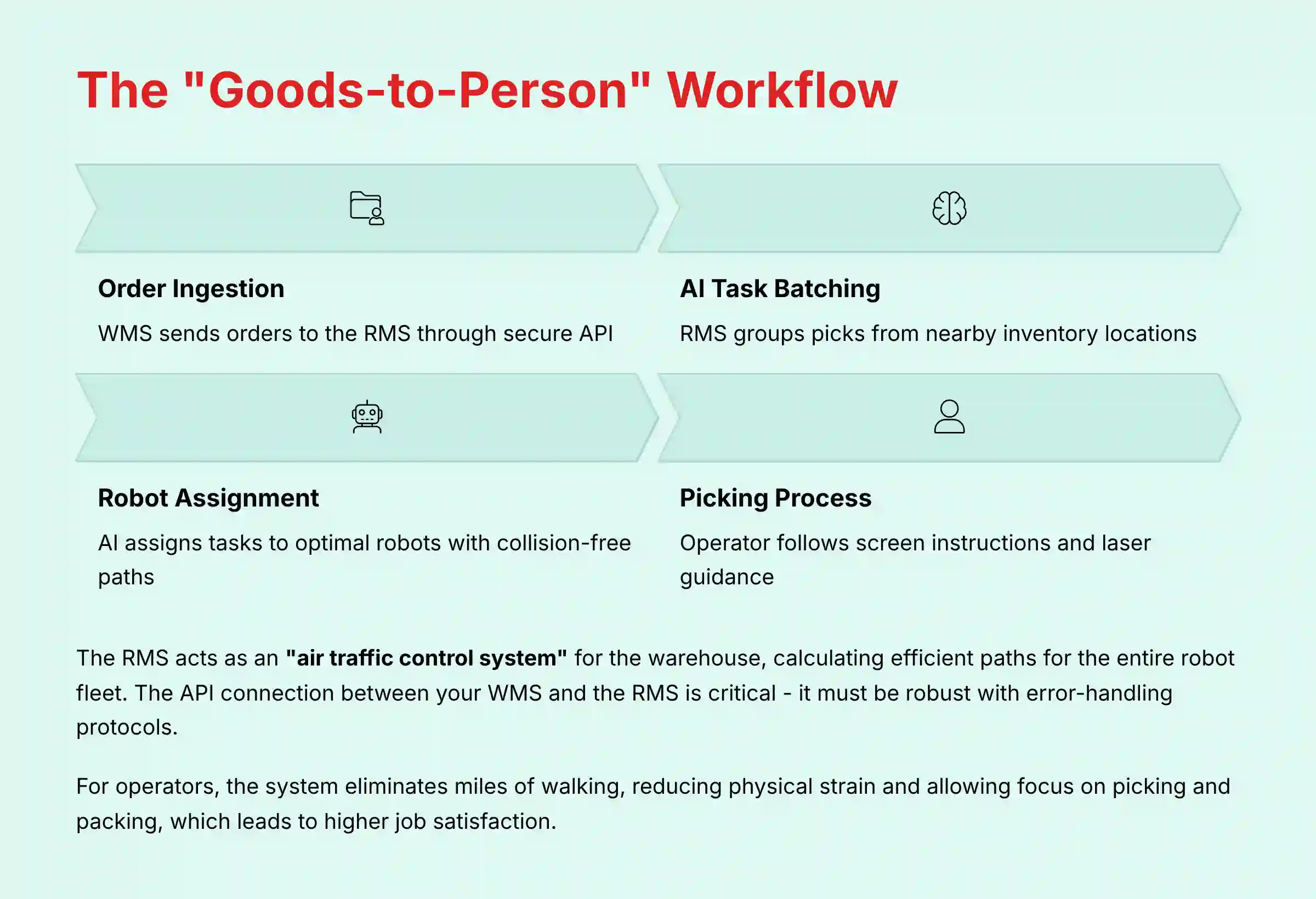 The Goods-to-Person workflow diagram showing step-by-step process automation