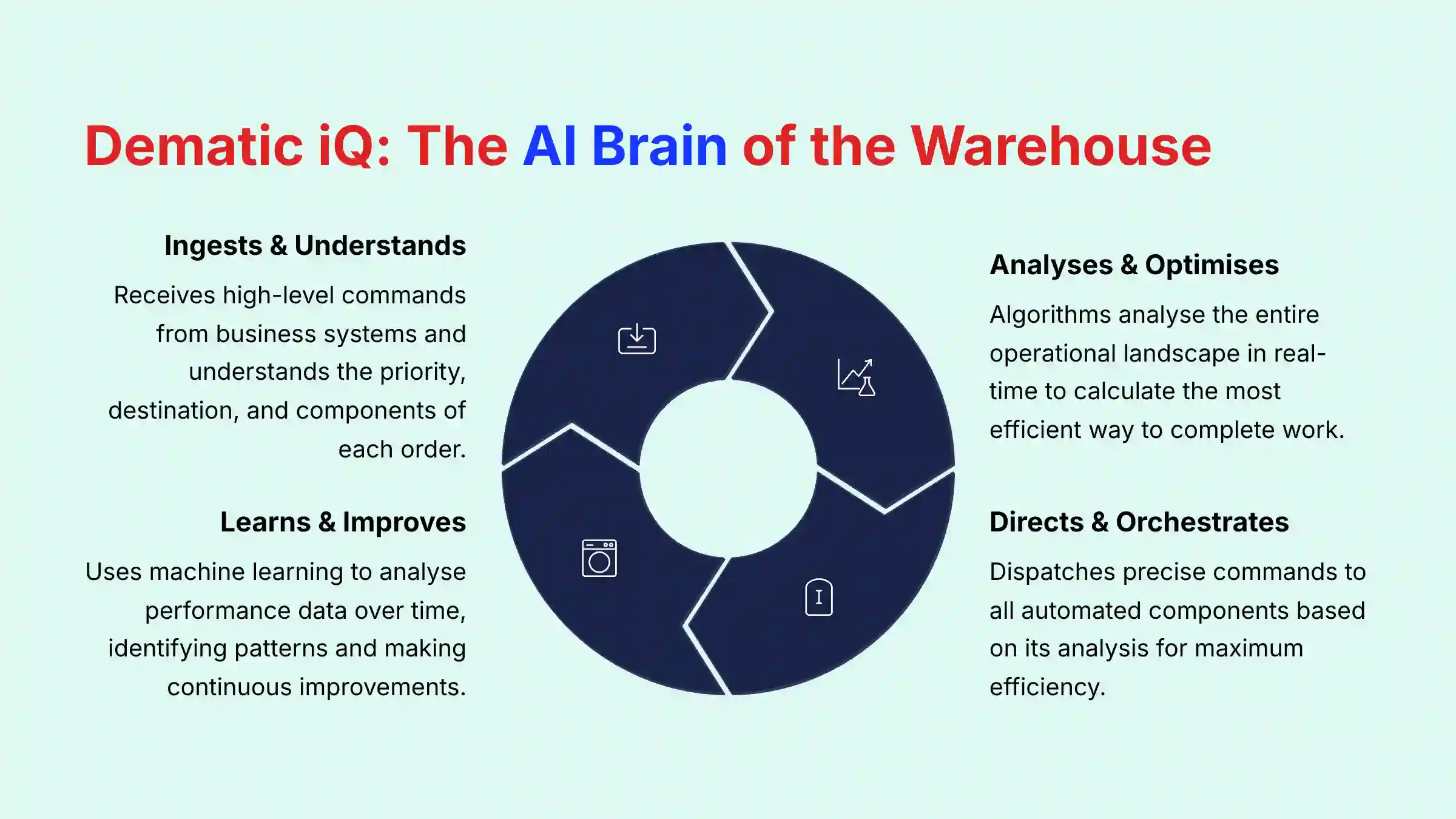 Dematic iQ: The AI Brain of the Warehouse
