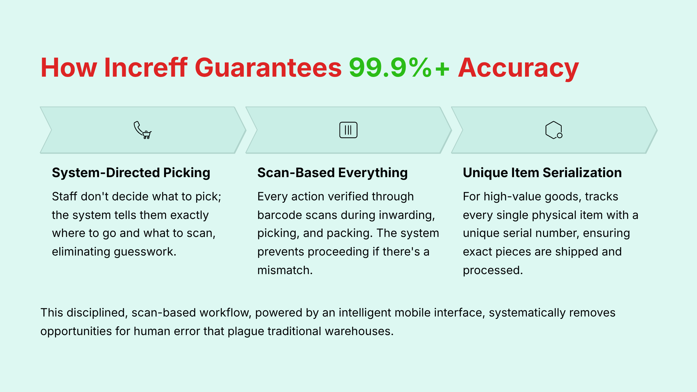 How Increff Guarantees 99.9% Accuracy