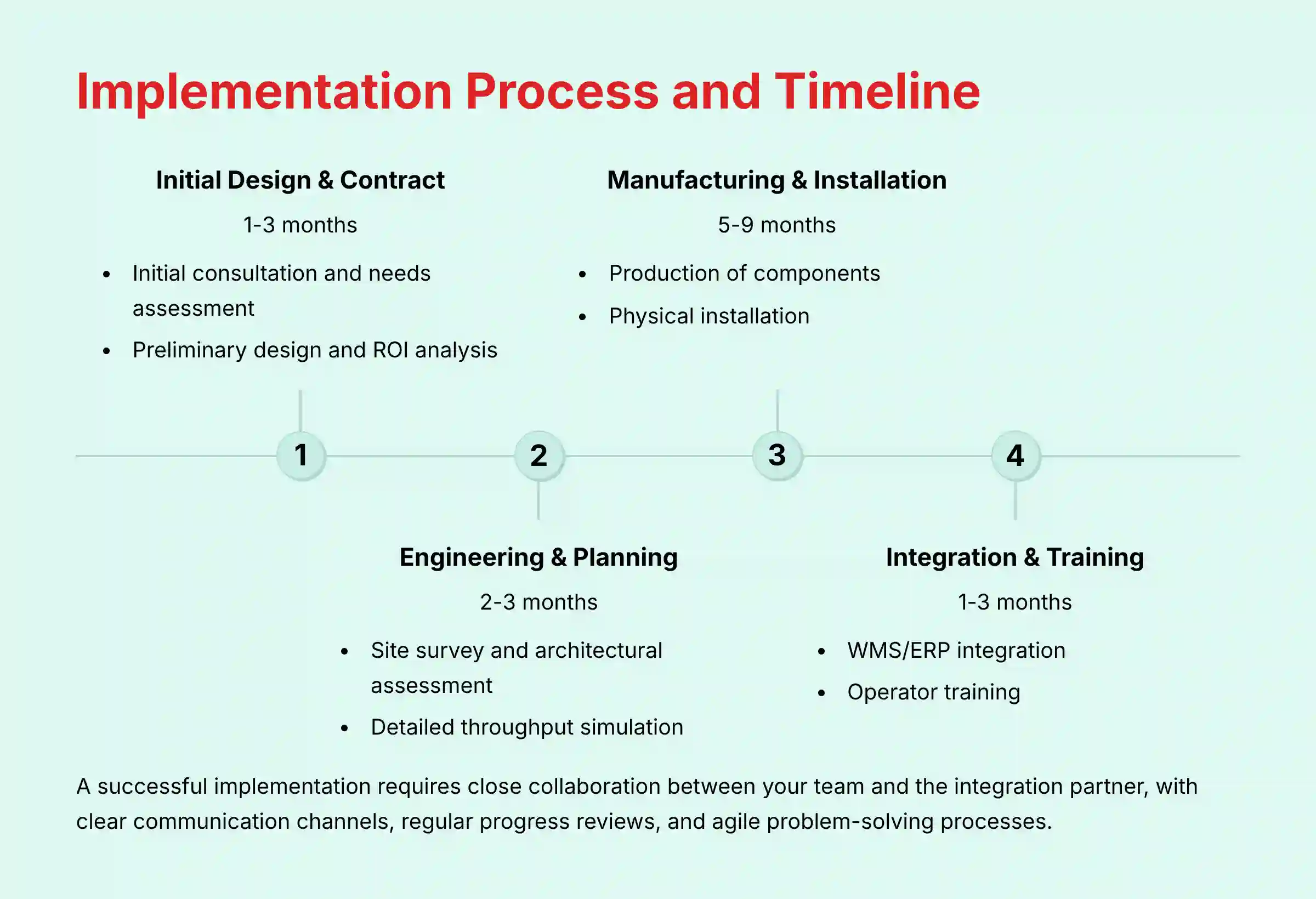 AutoStore implementation process and timeline phases