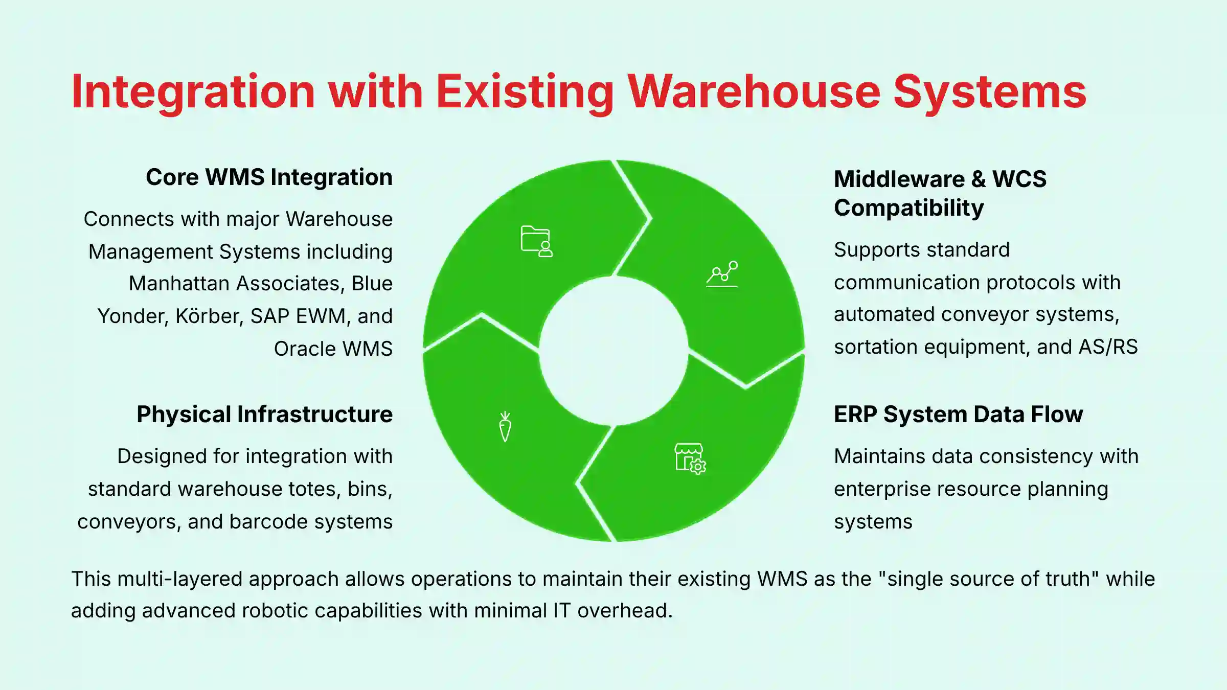 Integration with Existing Warehouse Systems
