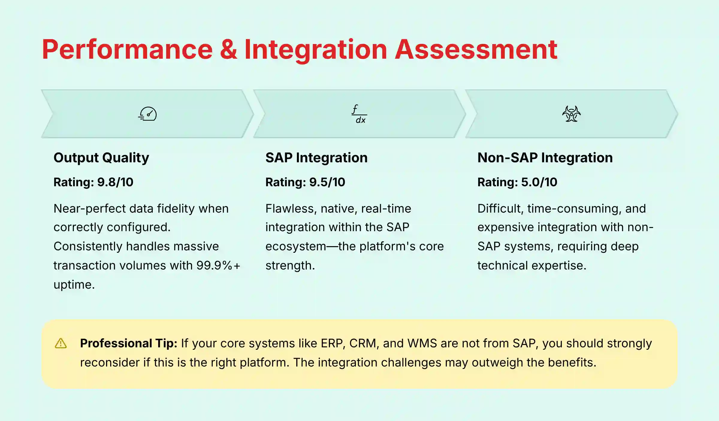 Performance and Integration Assessment