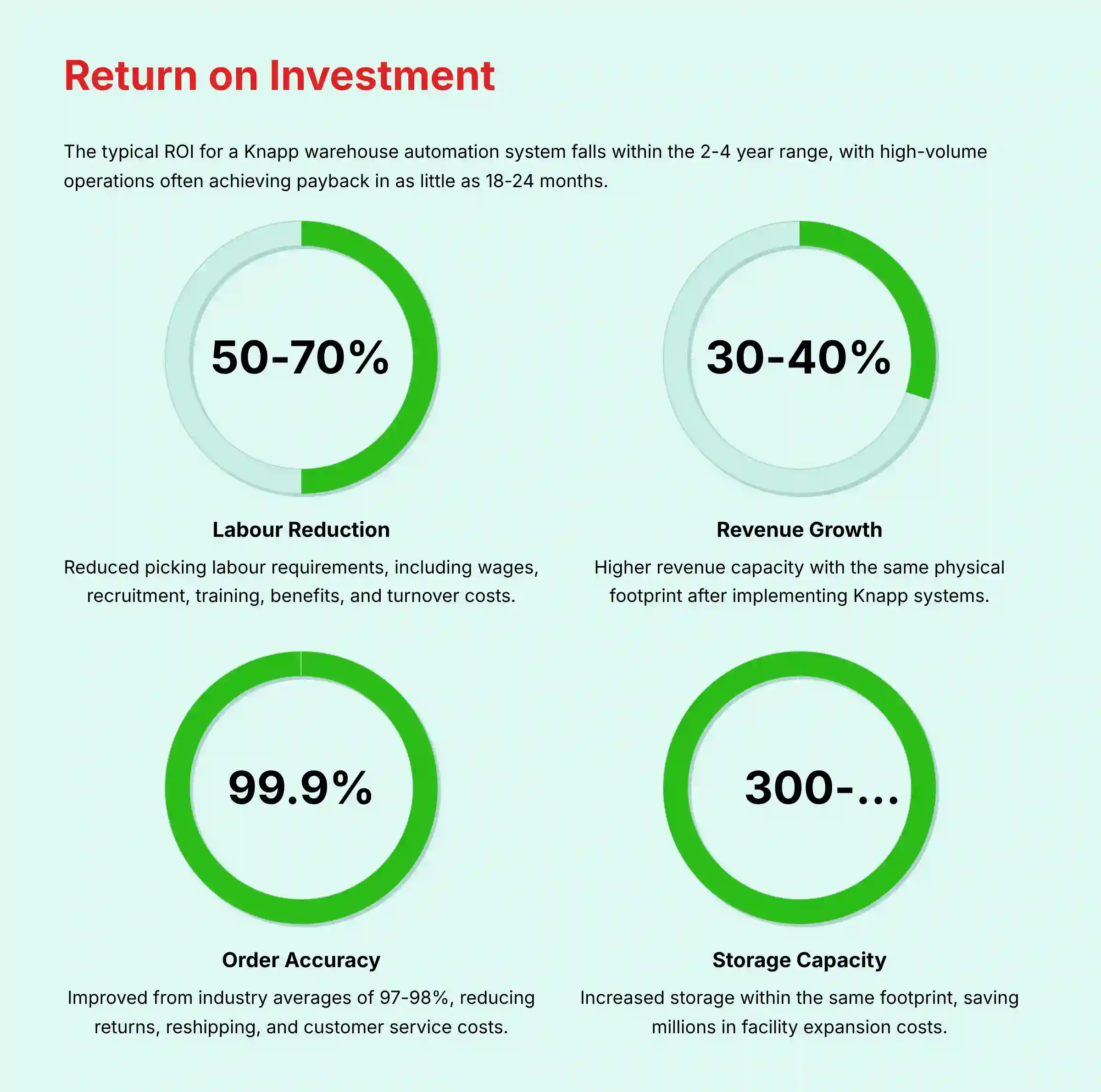 Return on Investment analysis for Knapp systems