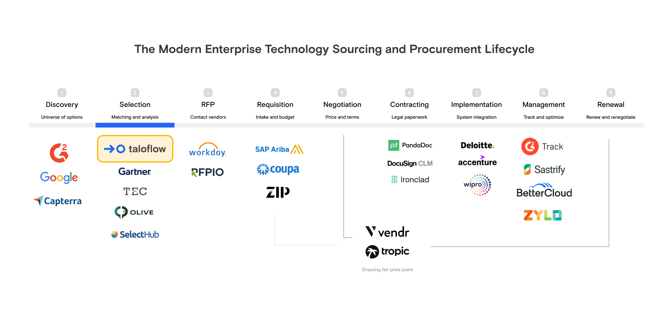 Technology Sourcing Procurement Lifecycle