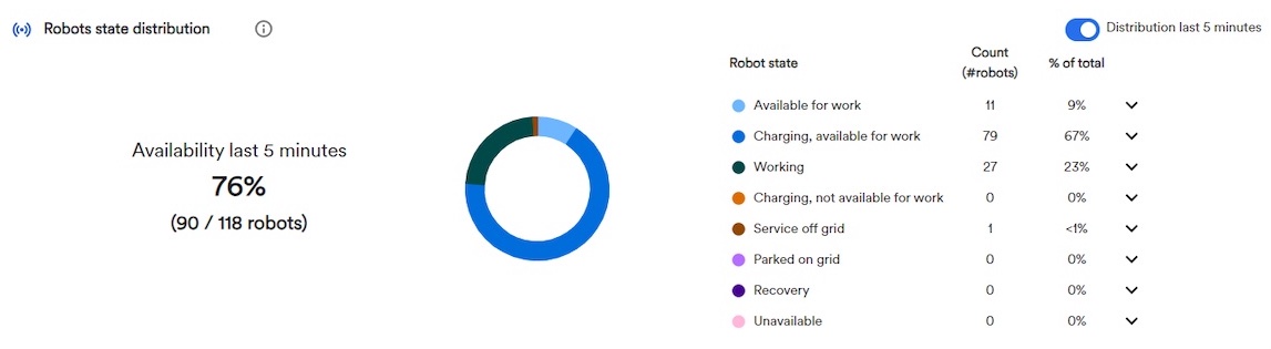 AutoStore Unify Analytics dashboard showing robot performance metrics