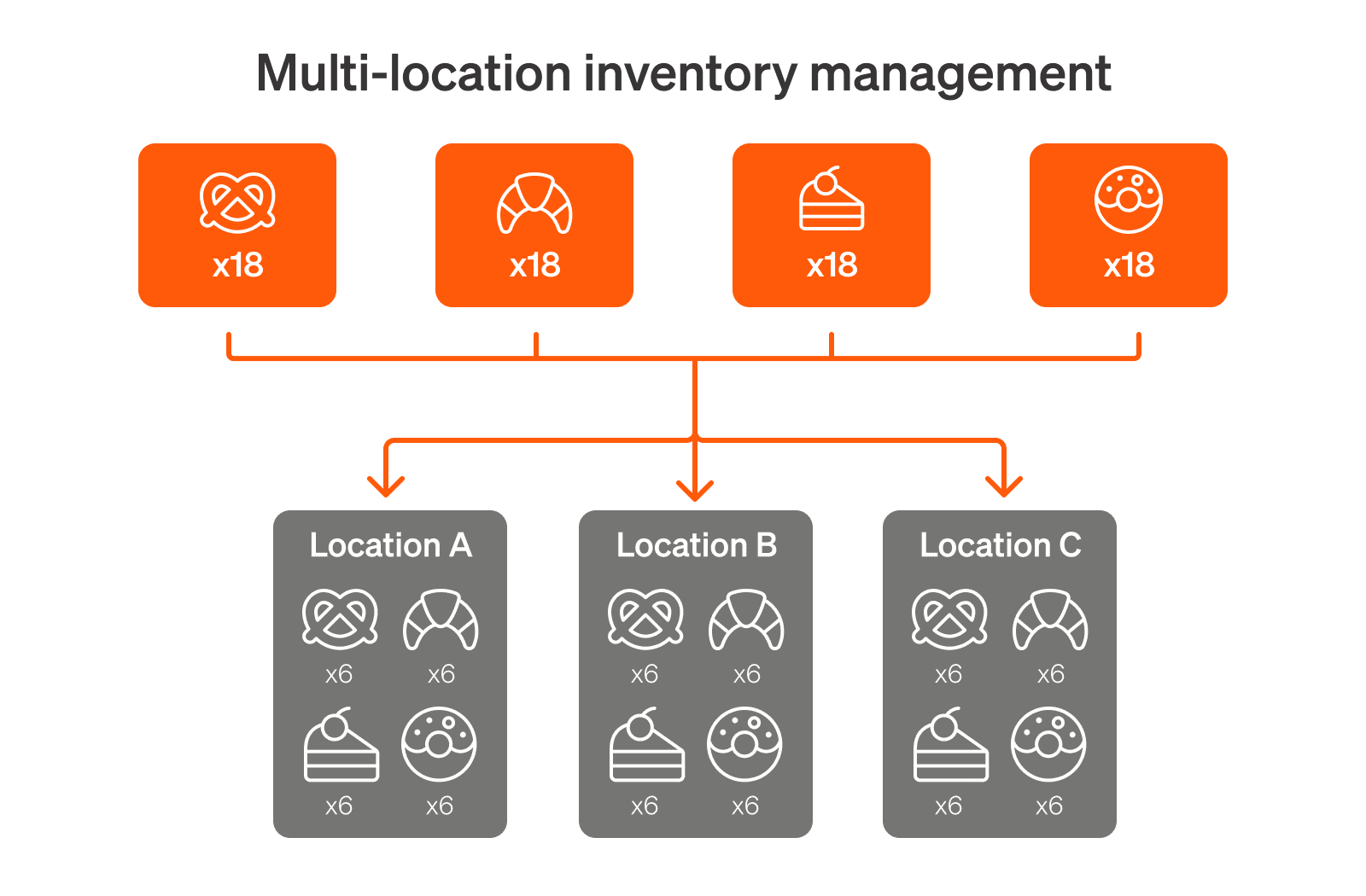 Multi-Location Inventory Management Best Practices