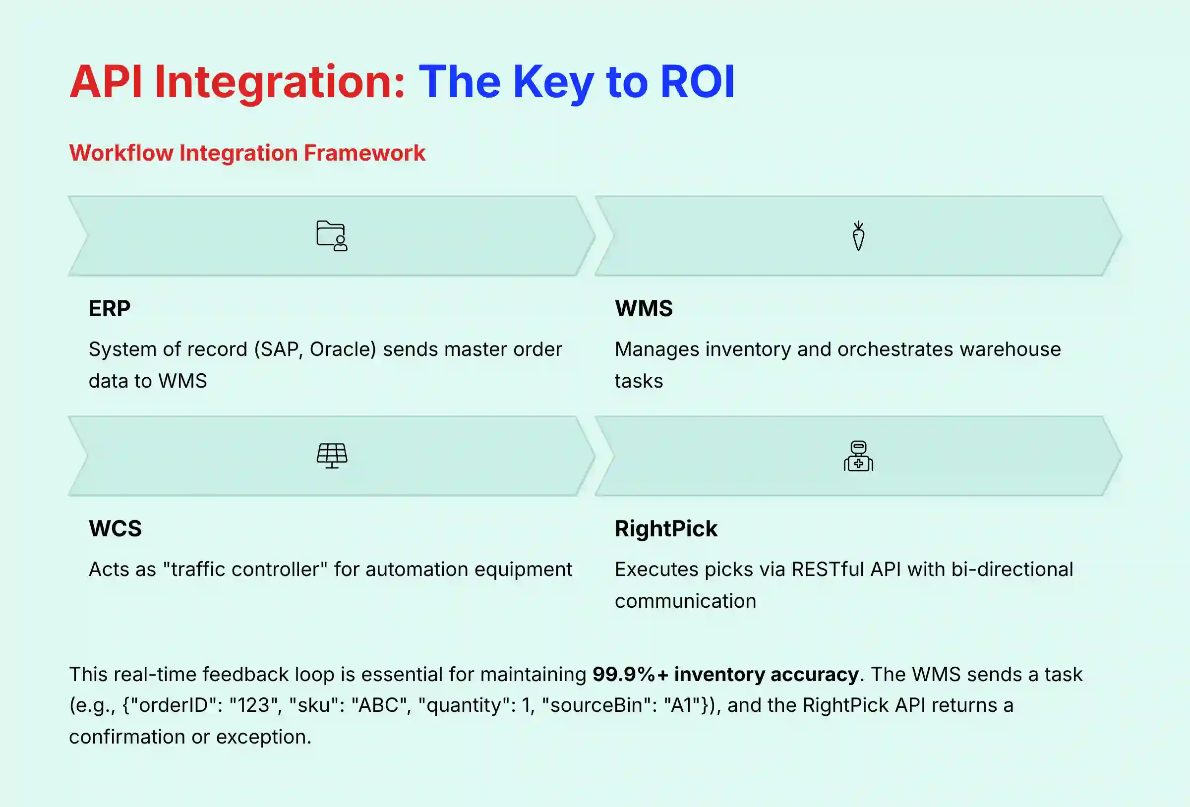 API Integration - The Key to ROI with RightHand Robotics systems