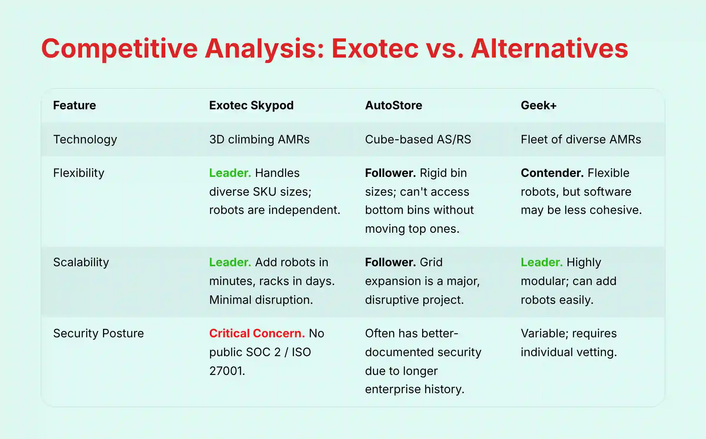 Competitive Analysis - Exotec vs Alternatives