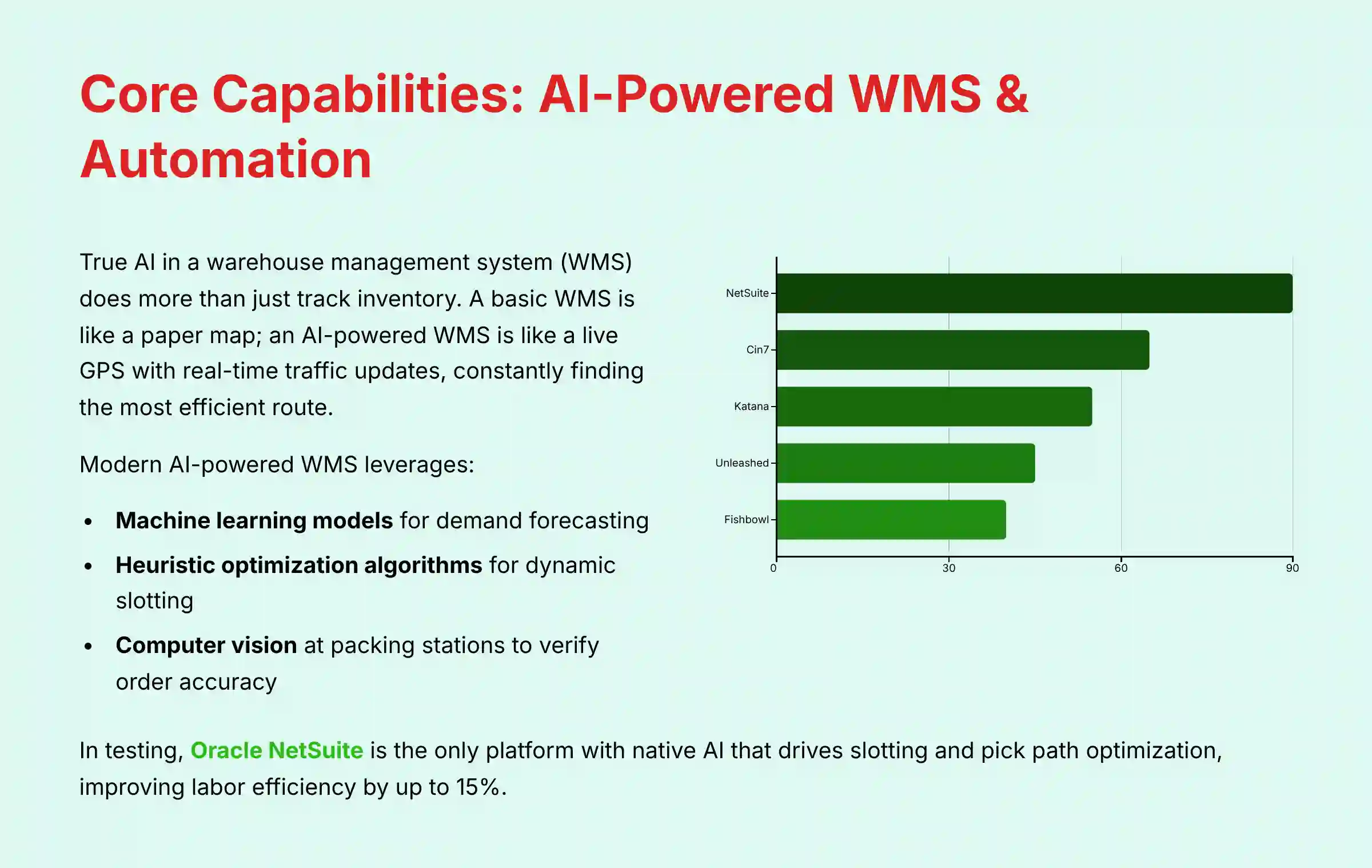 AI-powered warehouse management system capabilities comparison showing automation levels and accuracy metrics