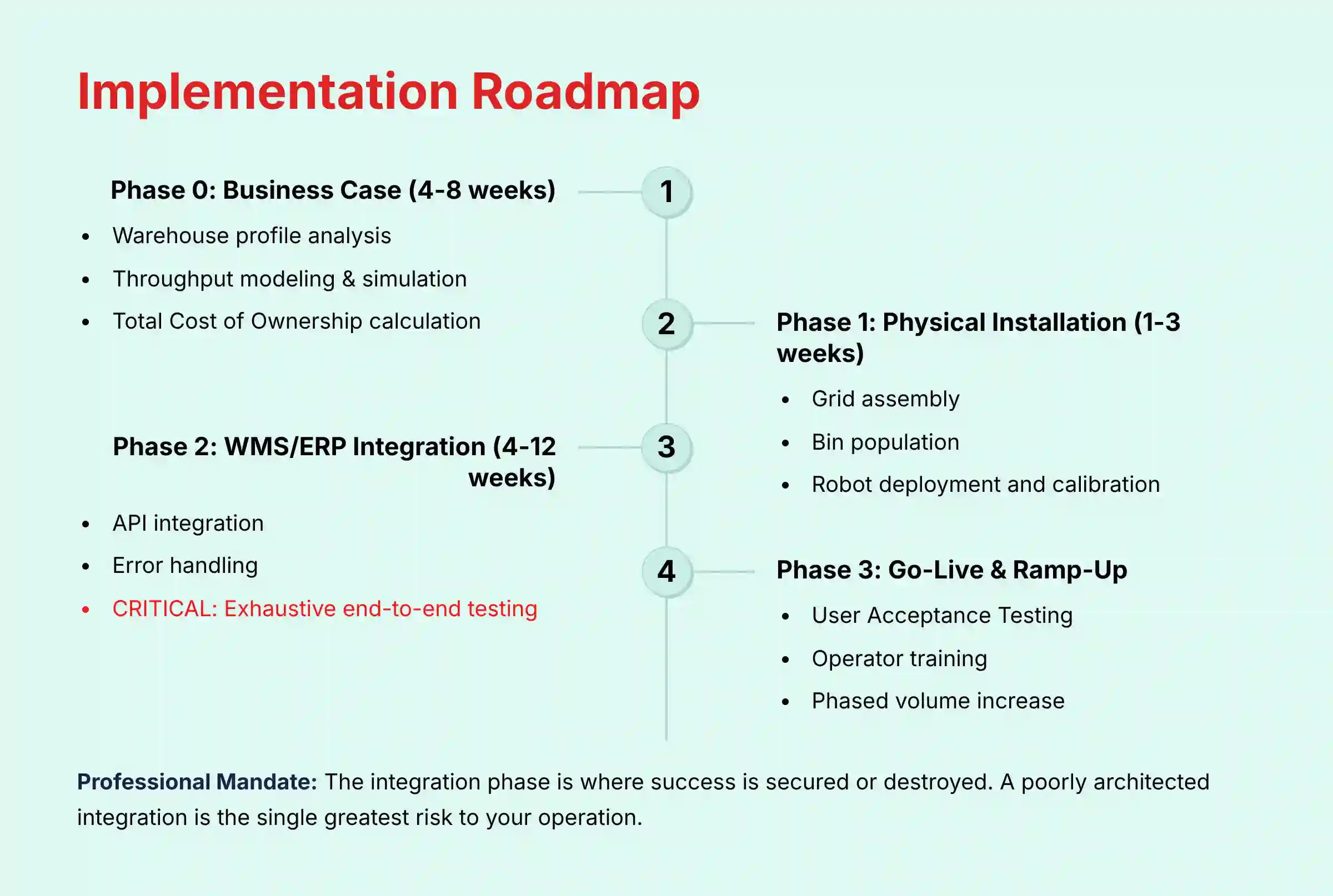 Implementation Roadmap for AutoStore deployment phases