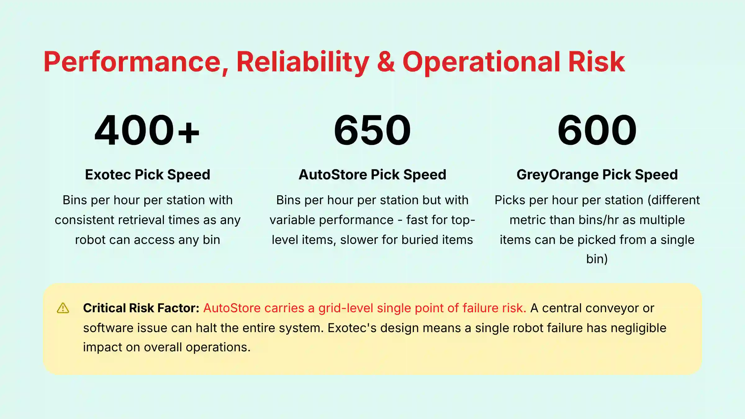 Performance Reliability and Operational Risk