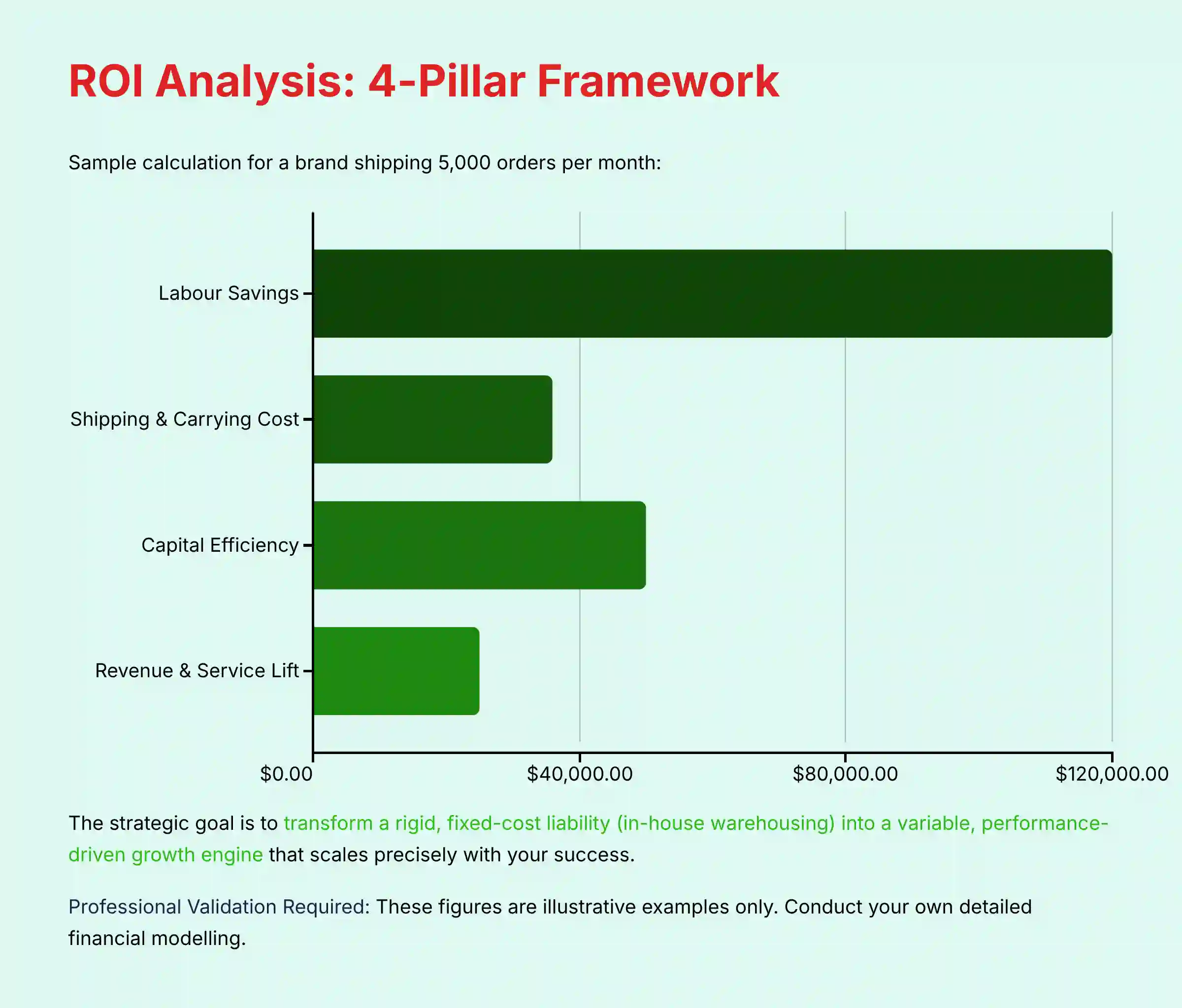 ShipBob ROI Analysis 4 Pillar Framework