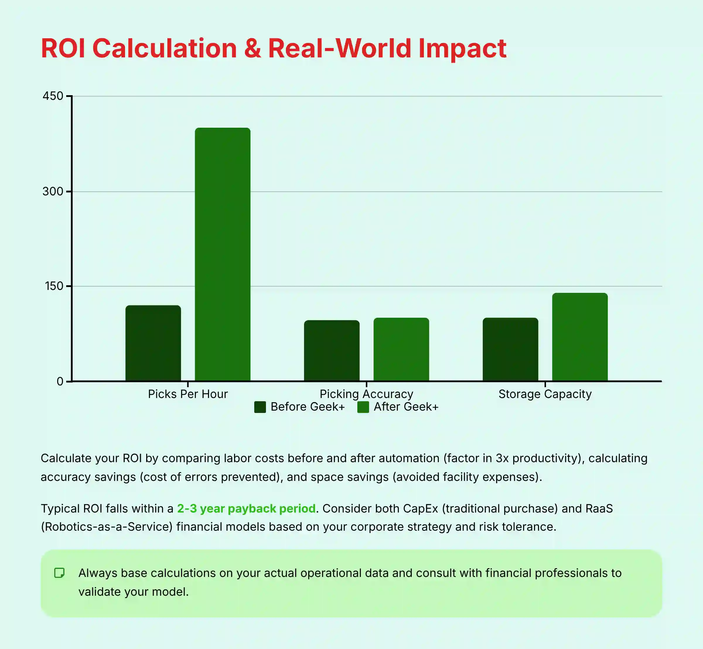 ROI Calculation and Real-World Impact analysis showing financial metrics and performance improvements