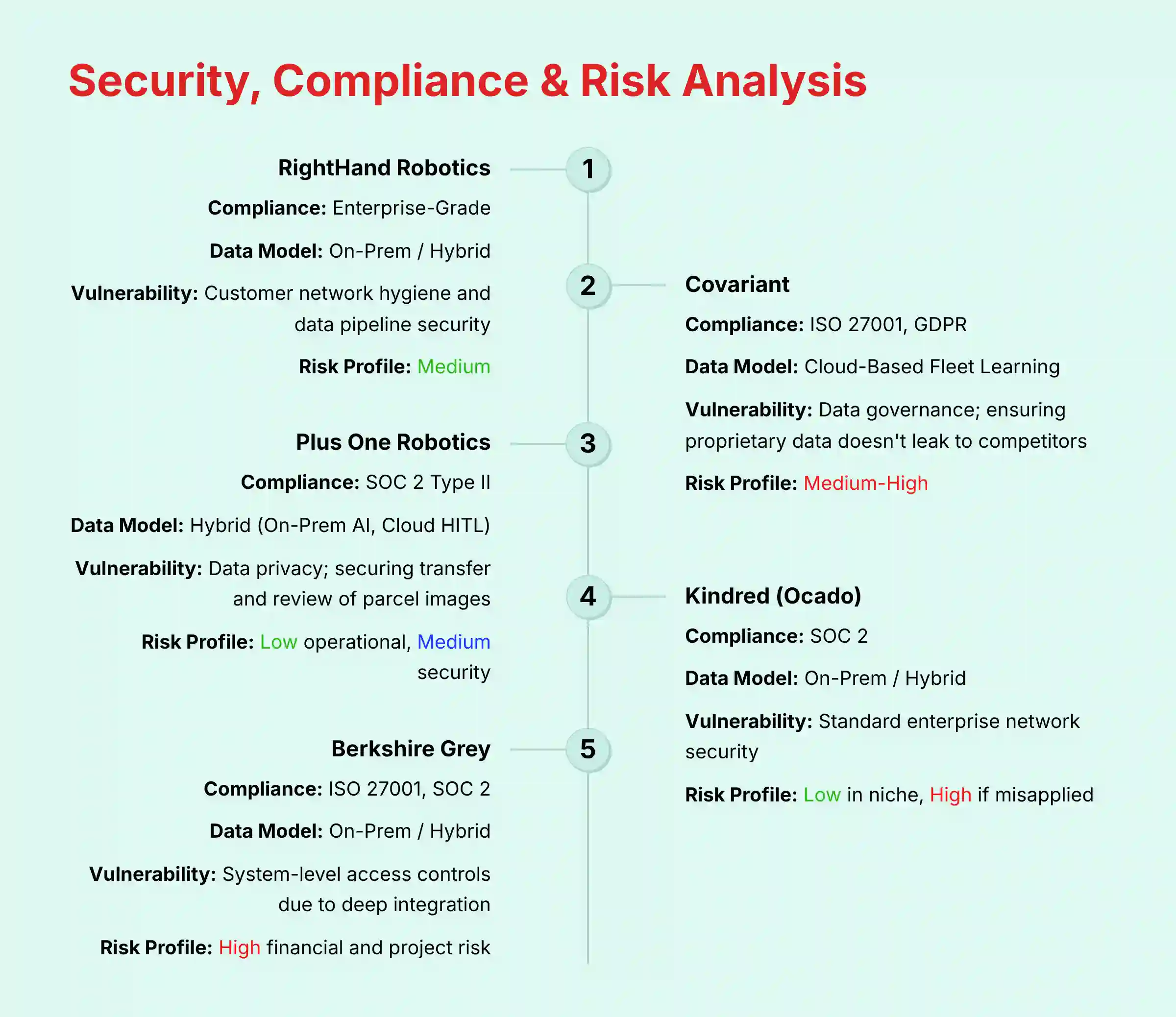 Security, Compliance, and Risk Analysis Comparison