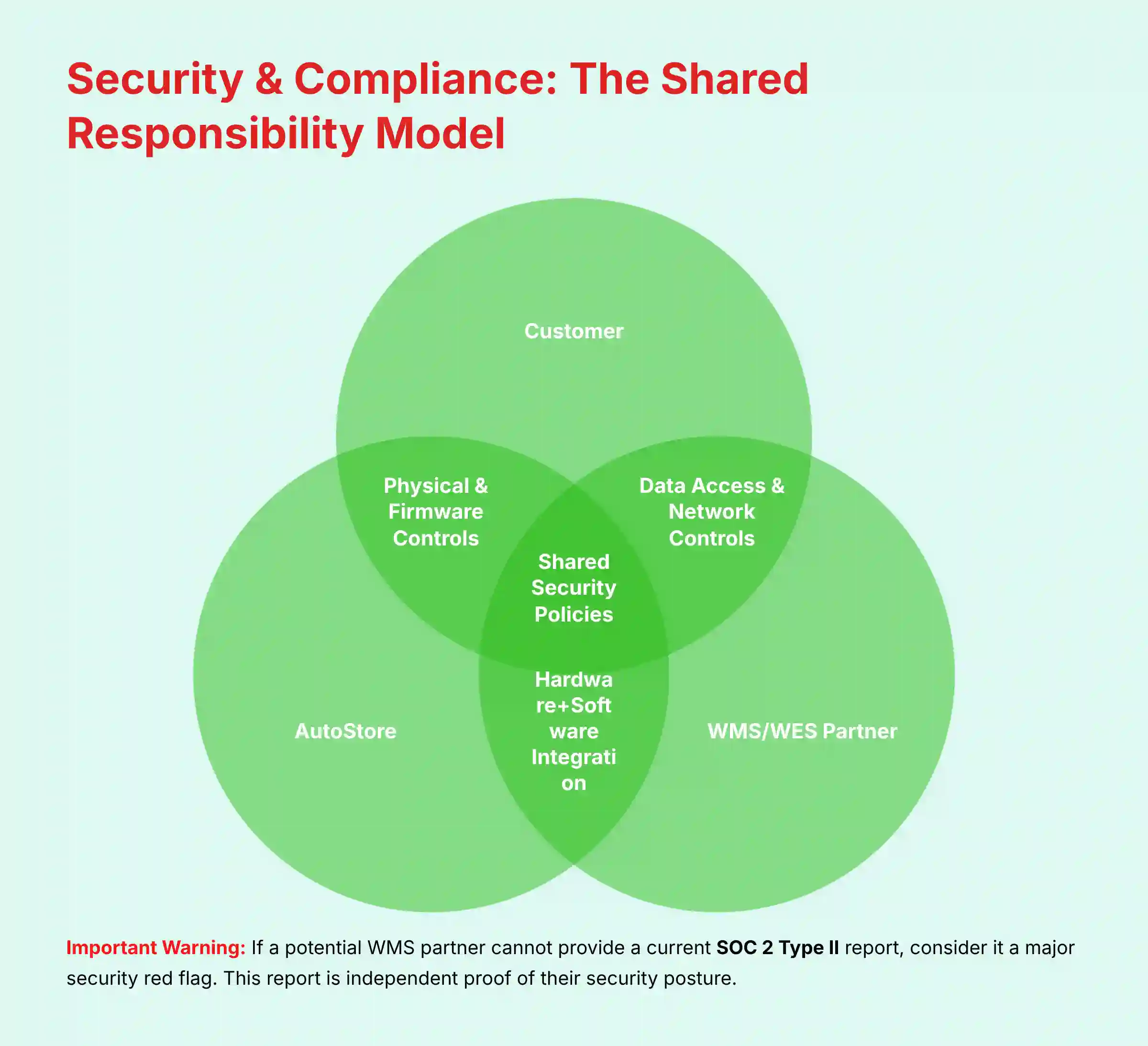 Security and Compliance - The Shared Responsibility Model