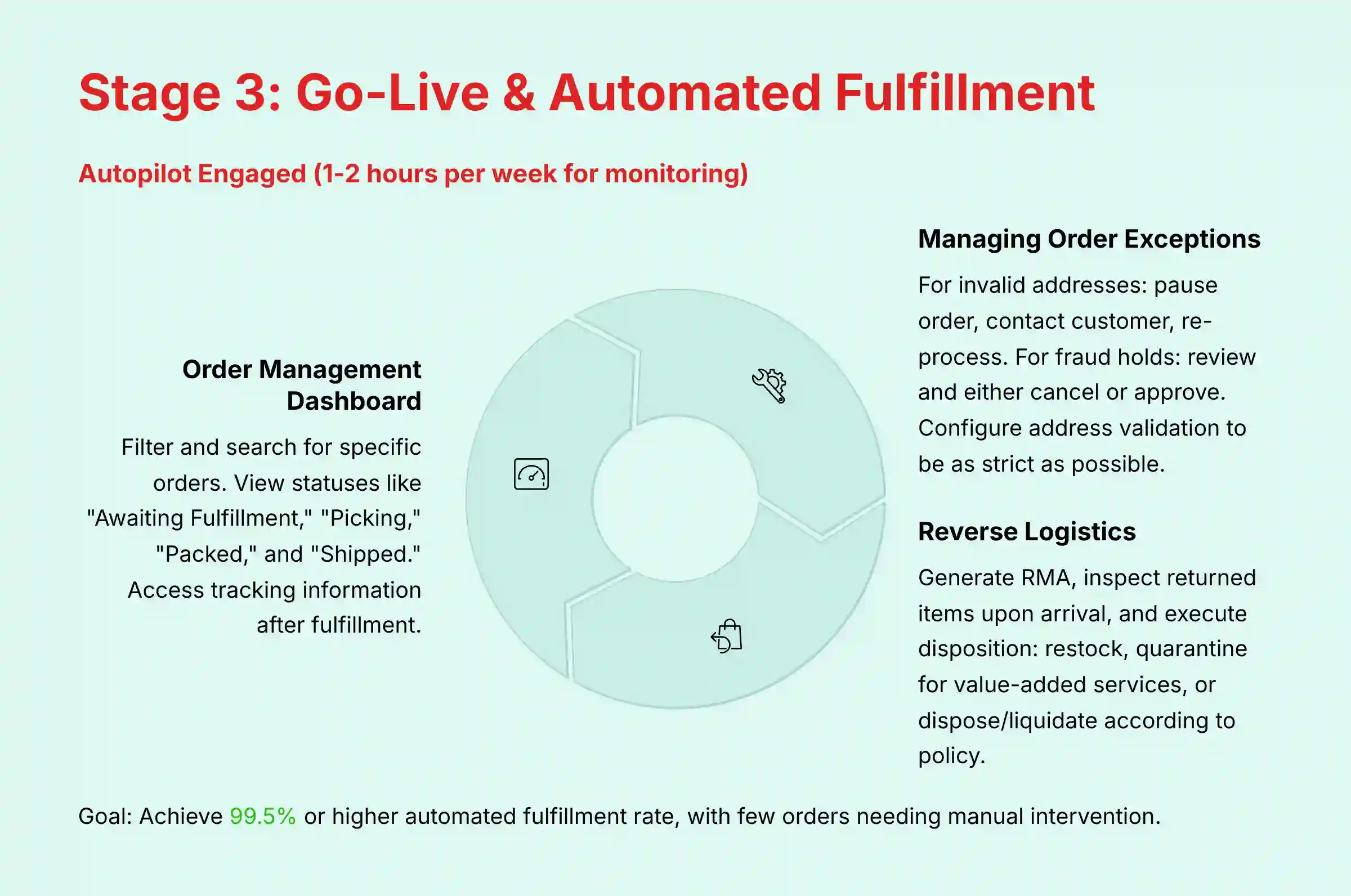 Stage 3: Go-Live and Automated Fulfillment