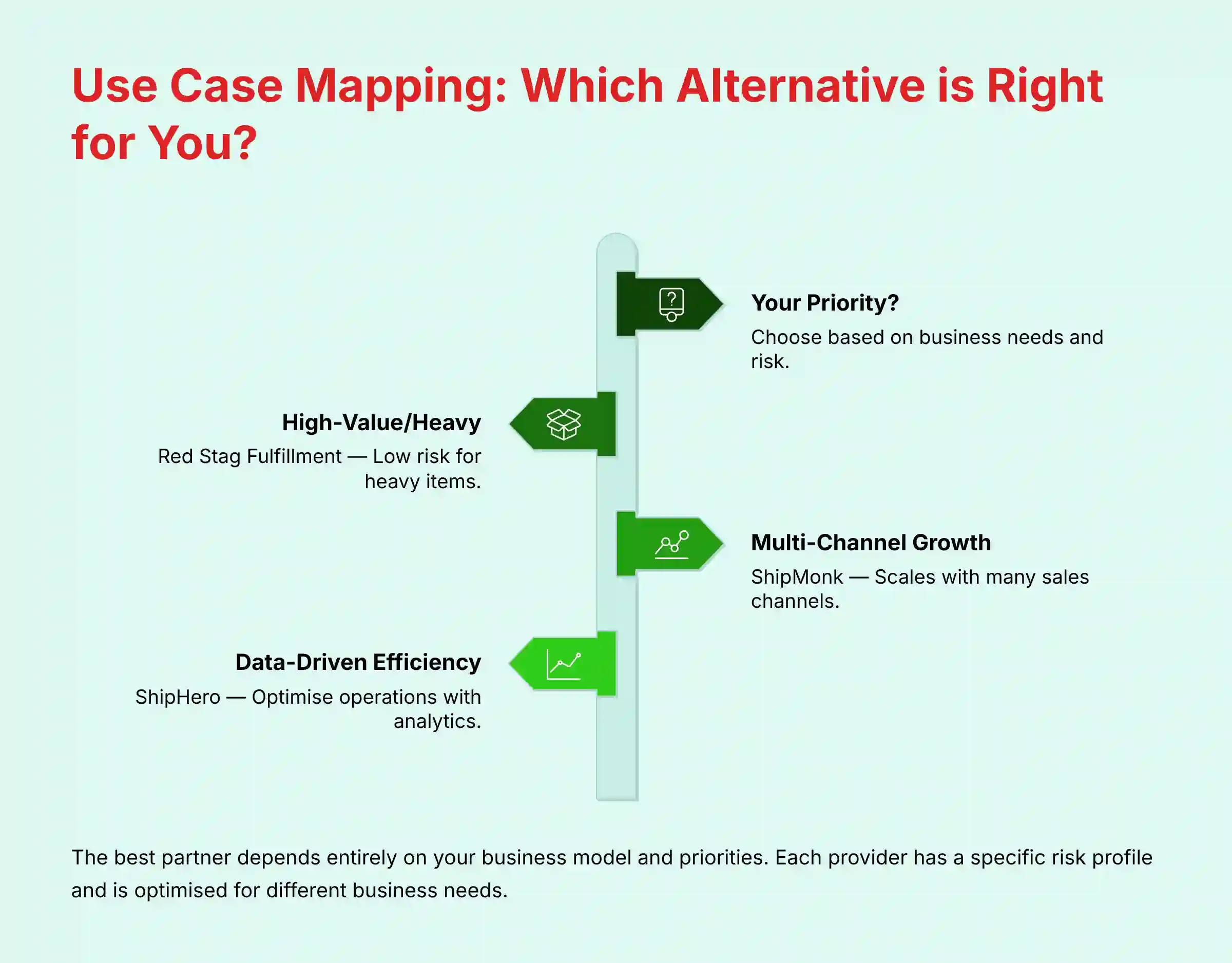 Use Case Mapping for ShipBob Alternatives