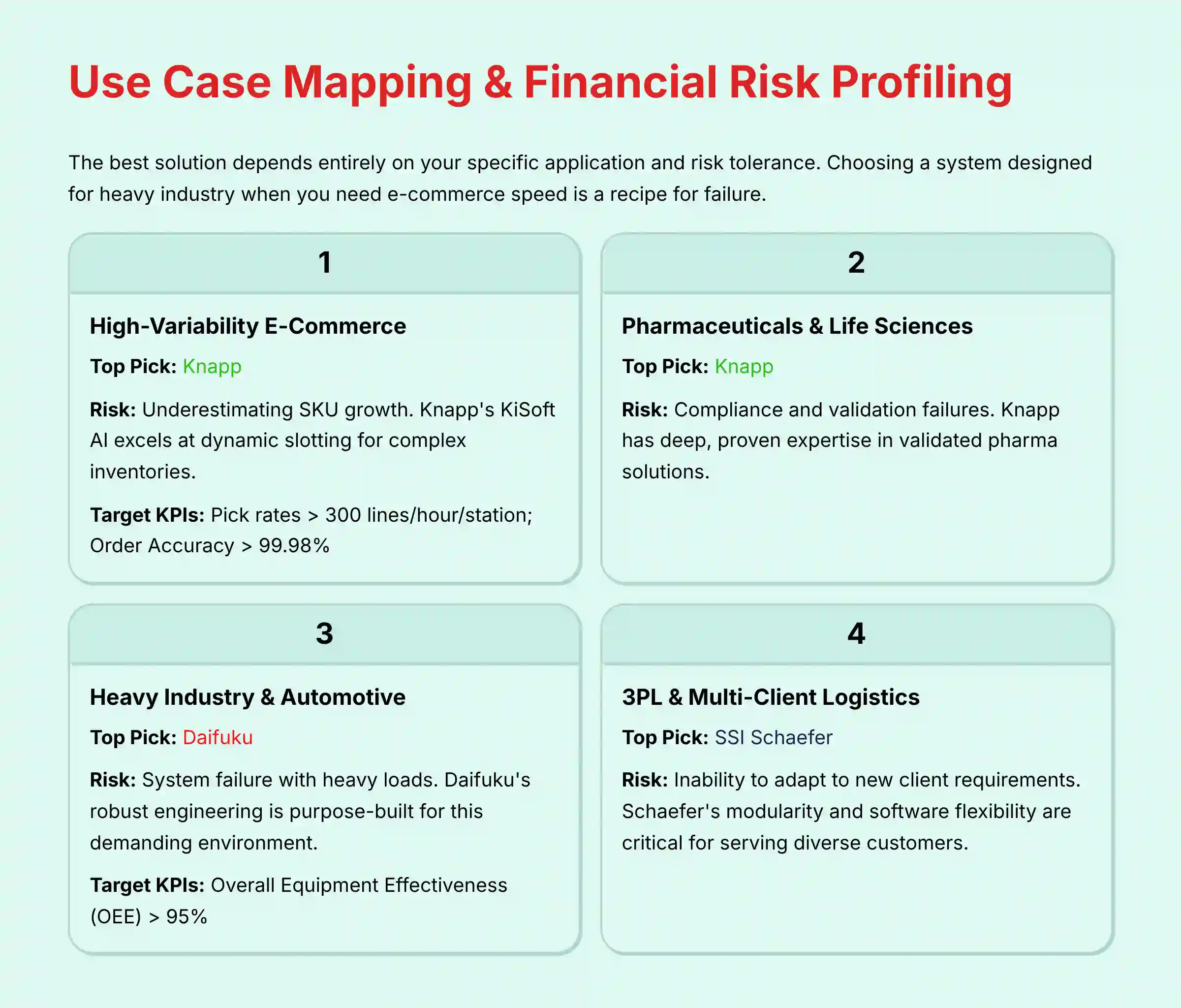 Use Case Mapping and Financial Risk Profiling