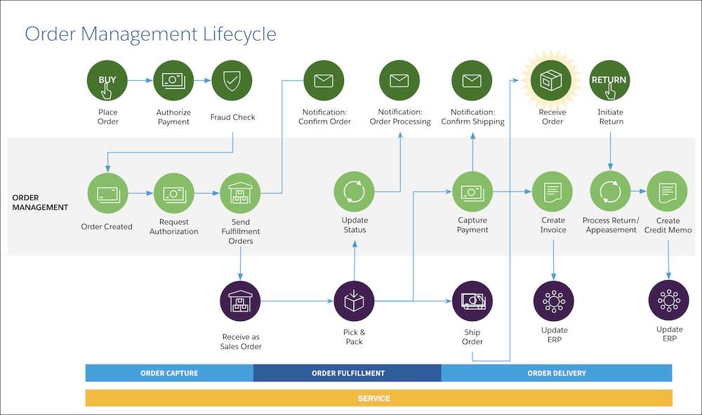 Salesforce Order Lifecycle Management