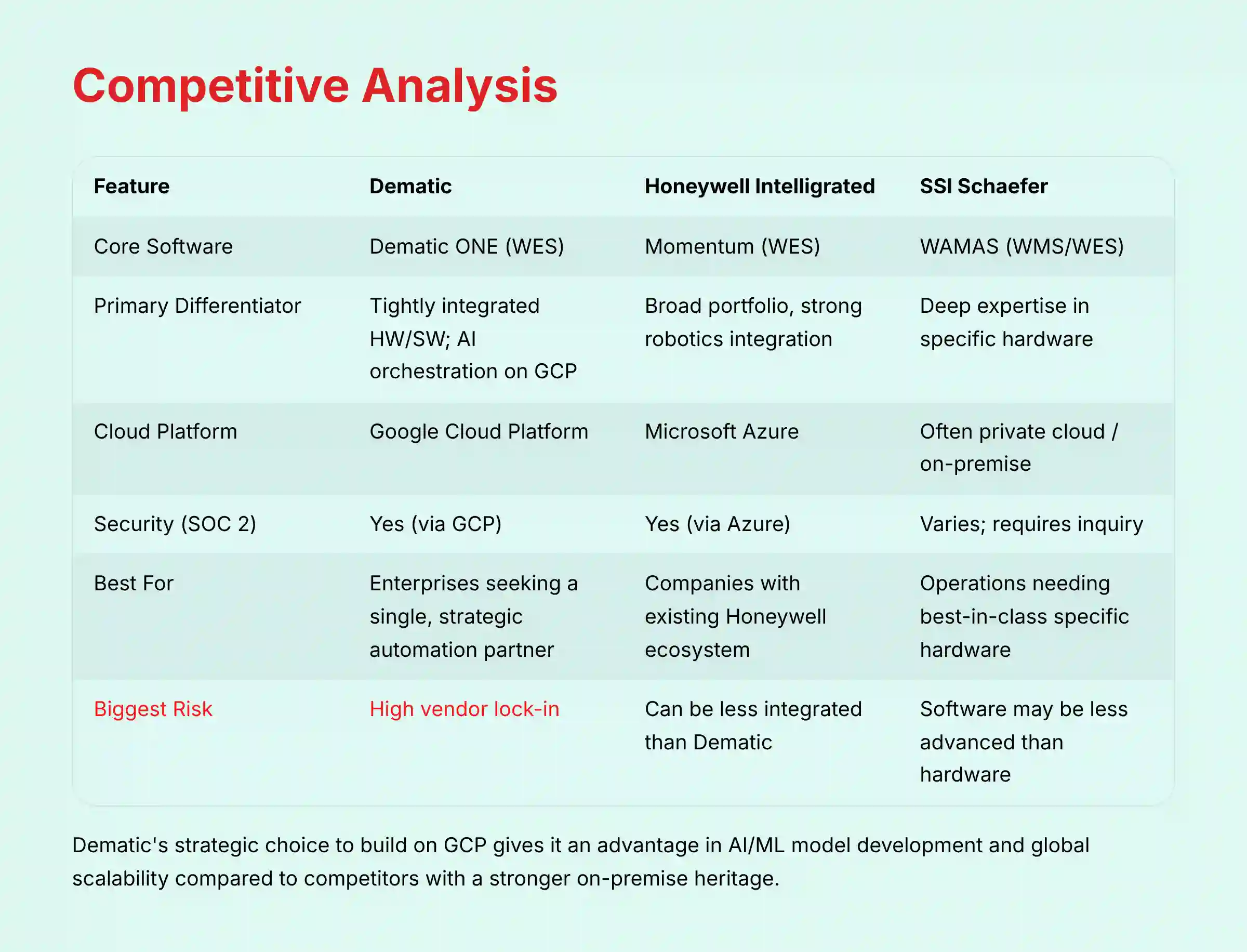Dematic Competitive Analysis and Market Positioning