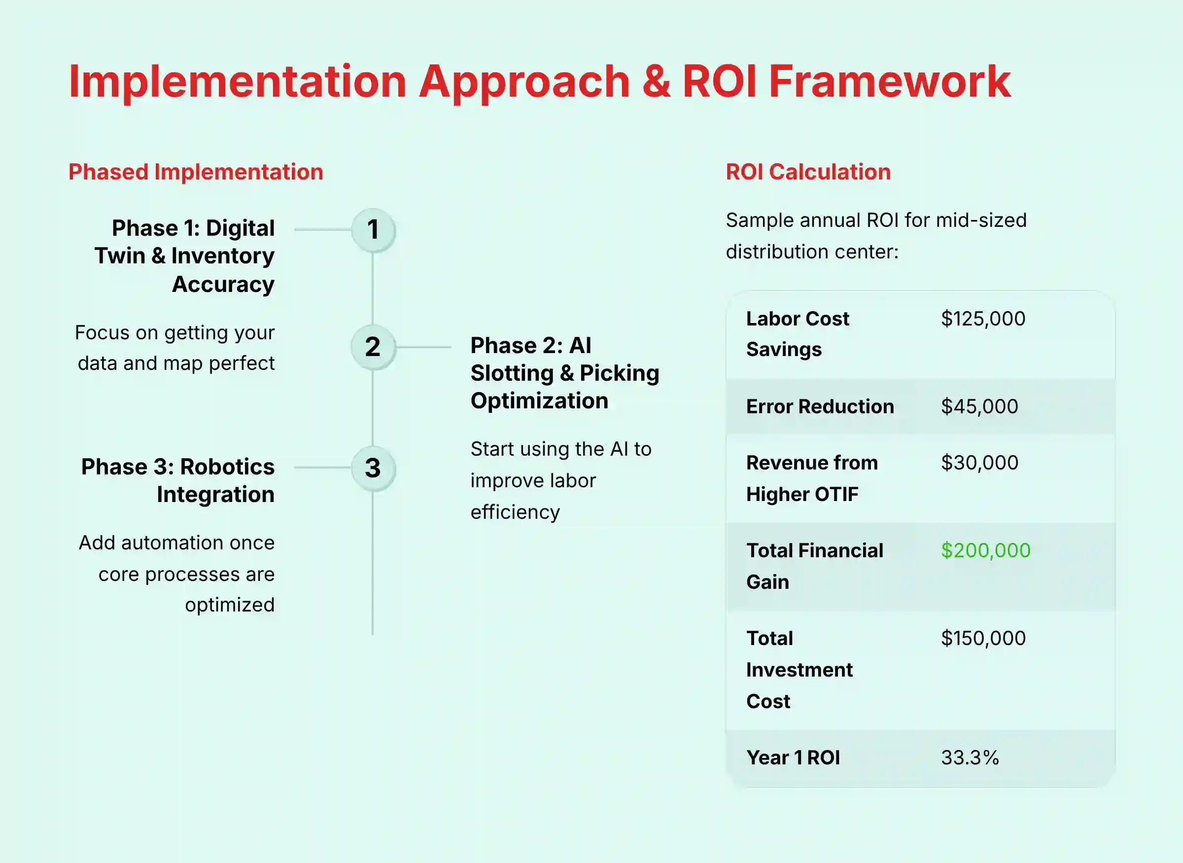 Implementation Approach and ROI Framework