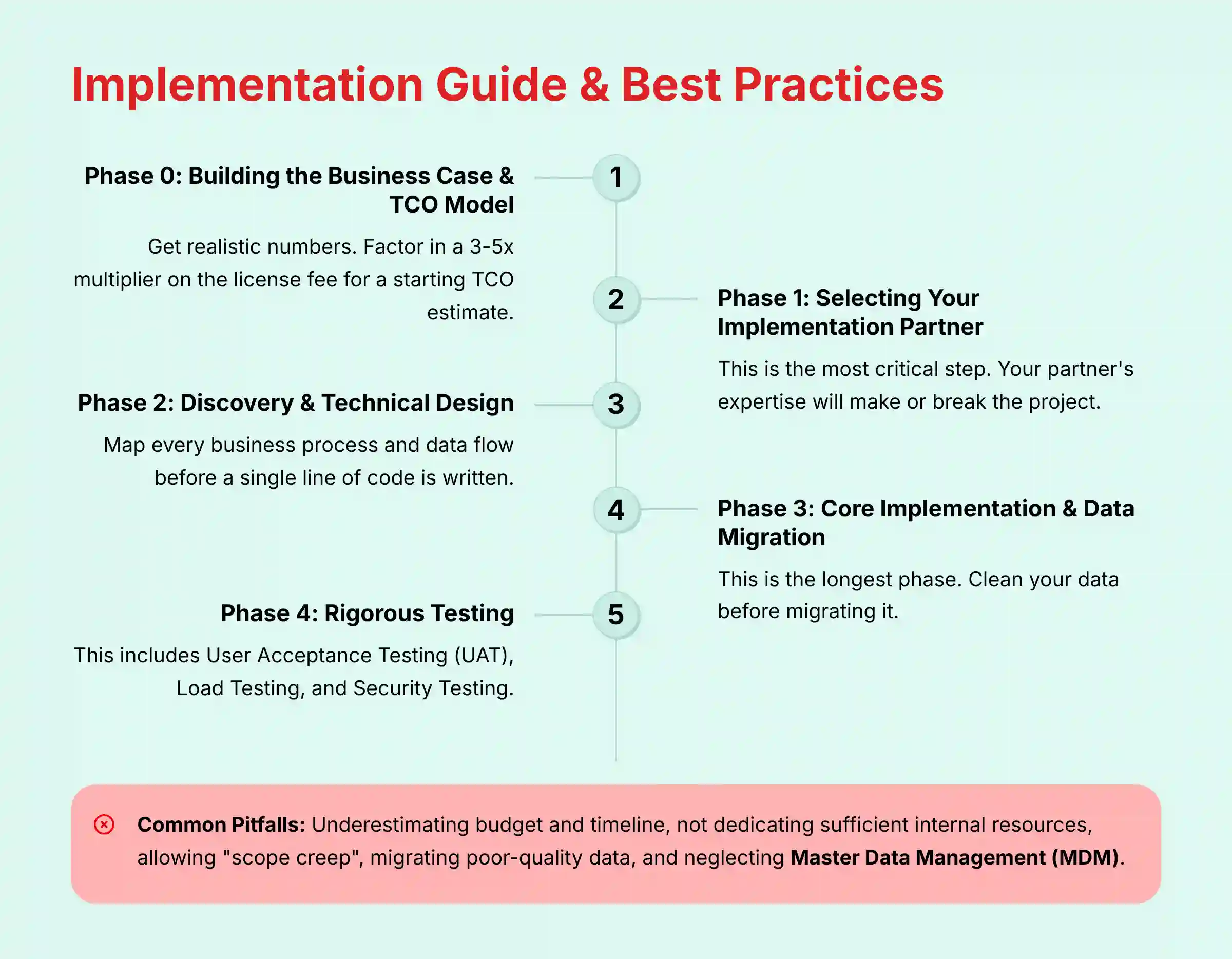 Implementation Guide and Best Practices